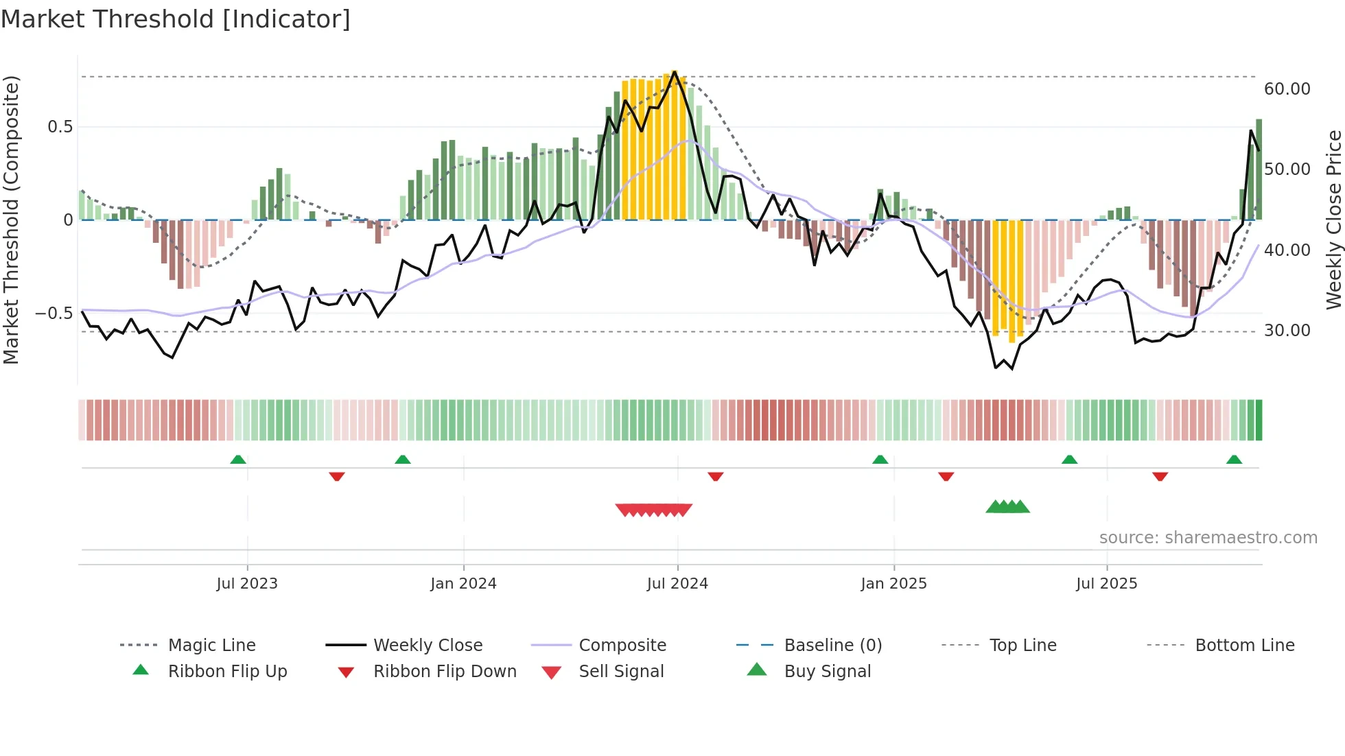 FORM weekly Market Threshold chart