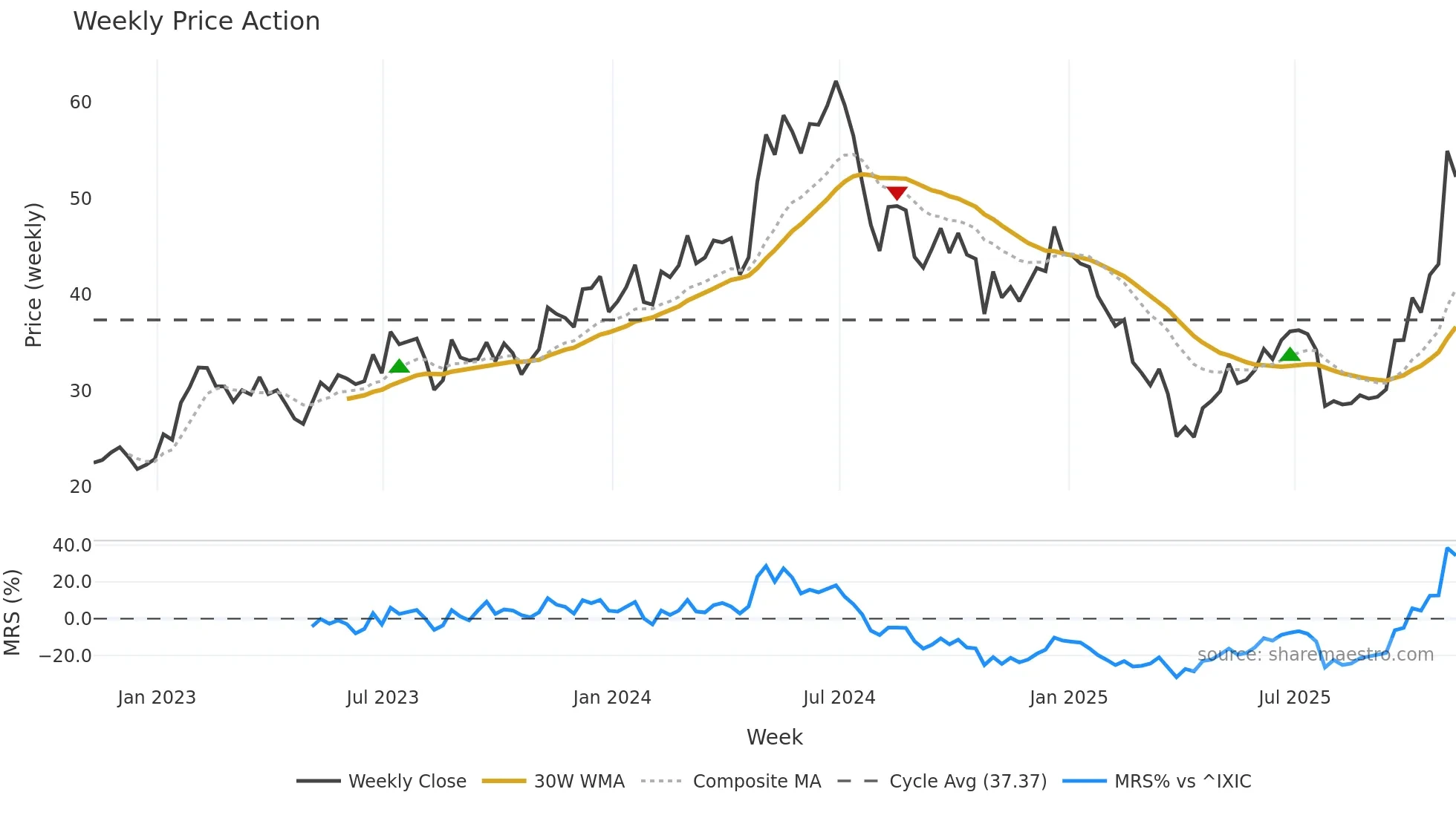 FORM weekly Price Action chart, closing 2025-11-07