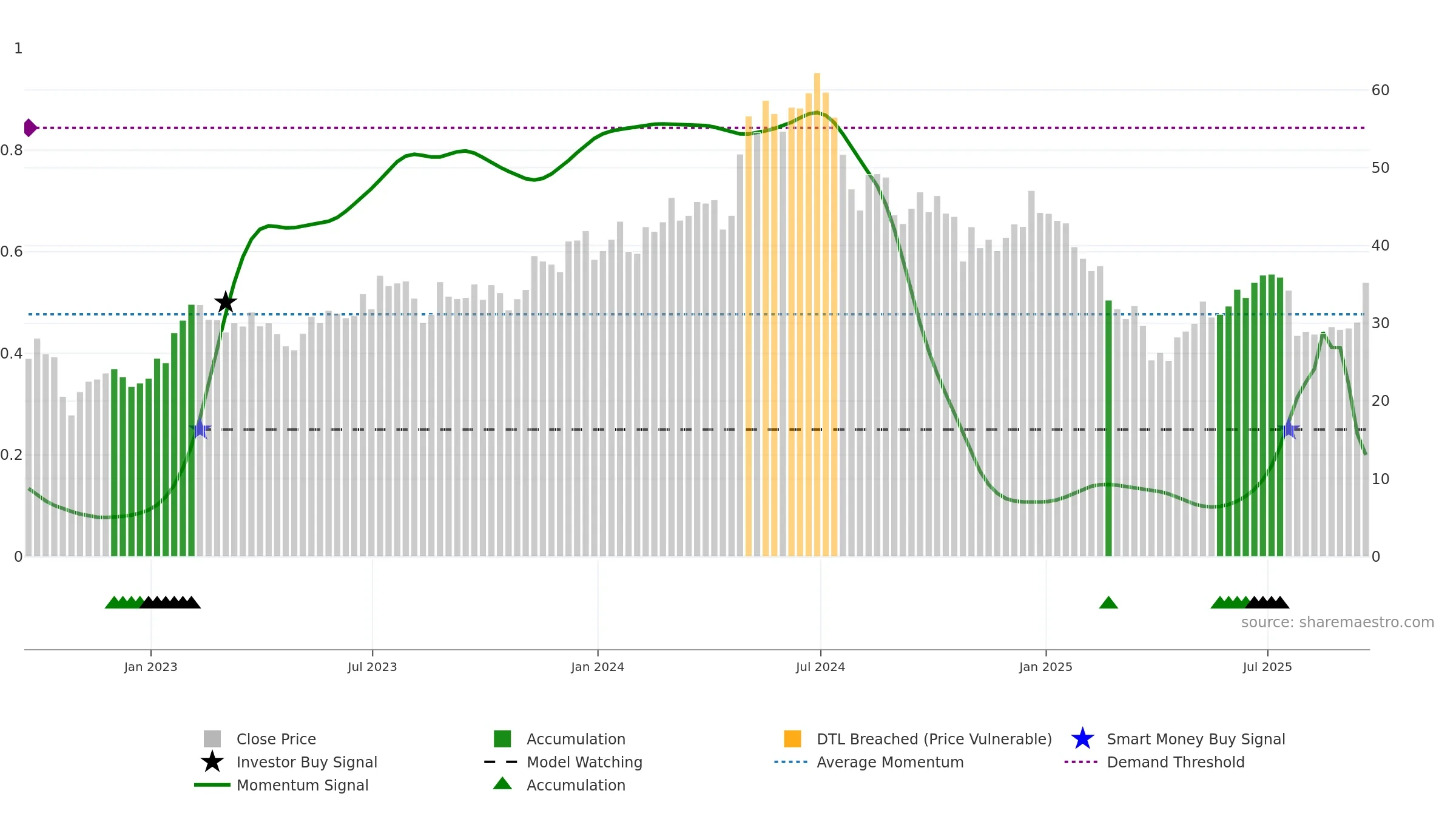 FORM weekly Smart Money chart, closing 2025-09-19.