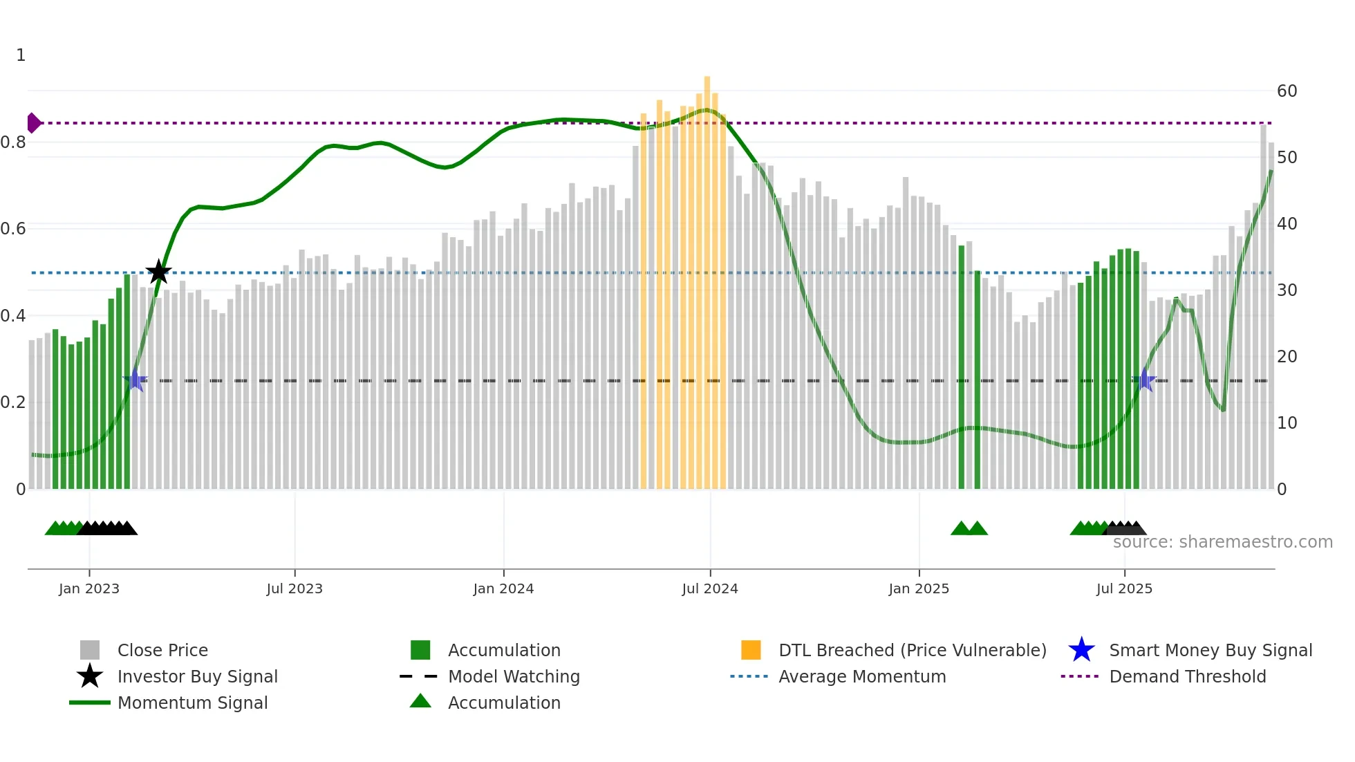 FORM weekly Smart Money chart