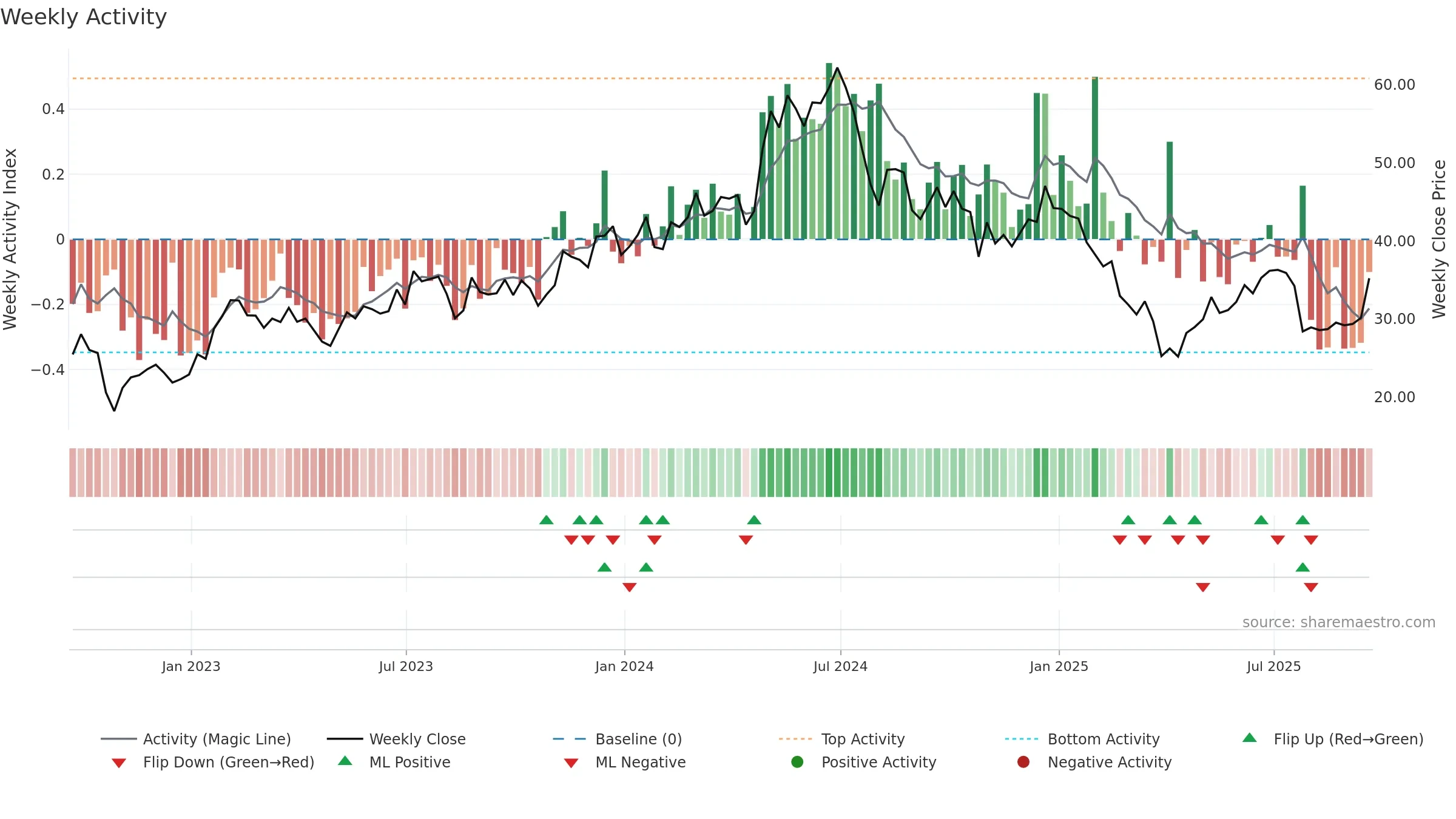 FORM weekly Activity chart, closing 2025-09-19.