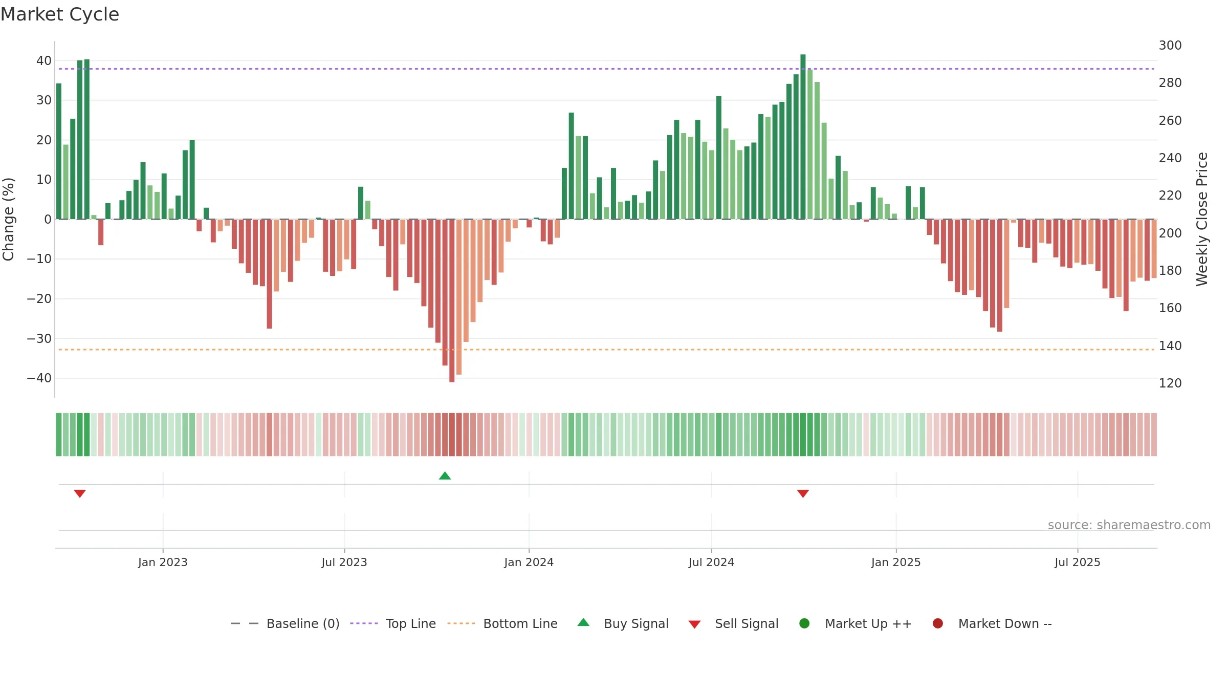 CEVI weekly Market Cycle chart, closing 2025-09-15.