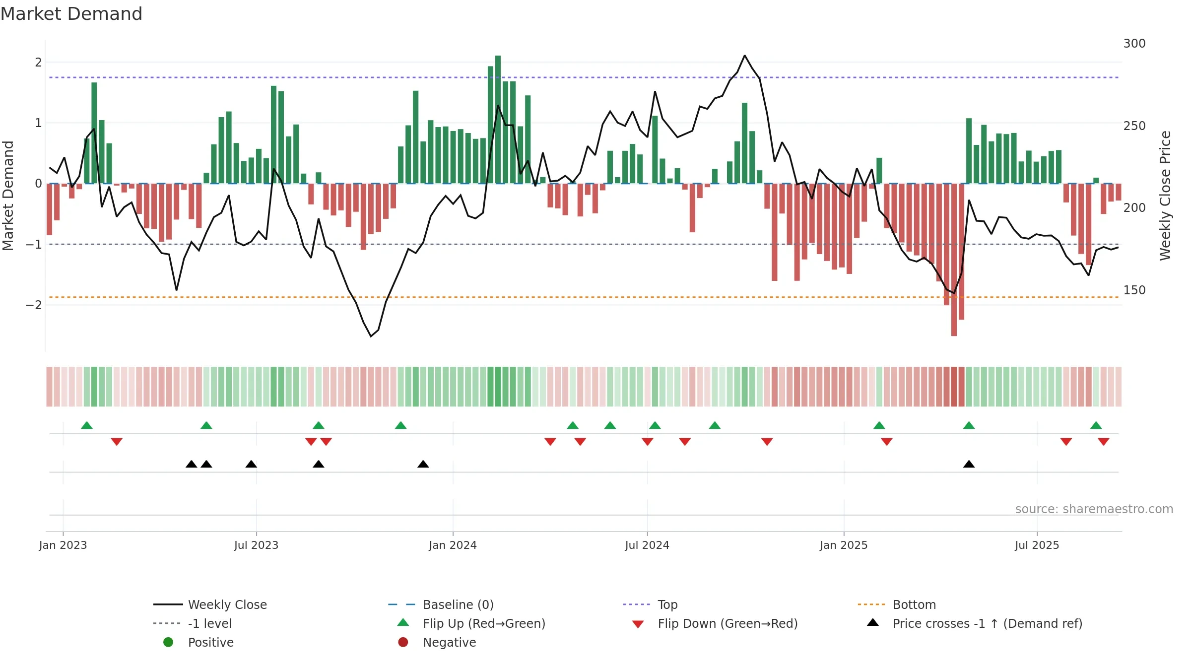 CEVI weekly Market Demand chart, closing 2025-09-15.