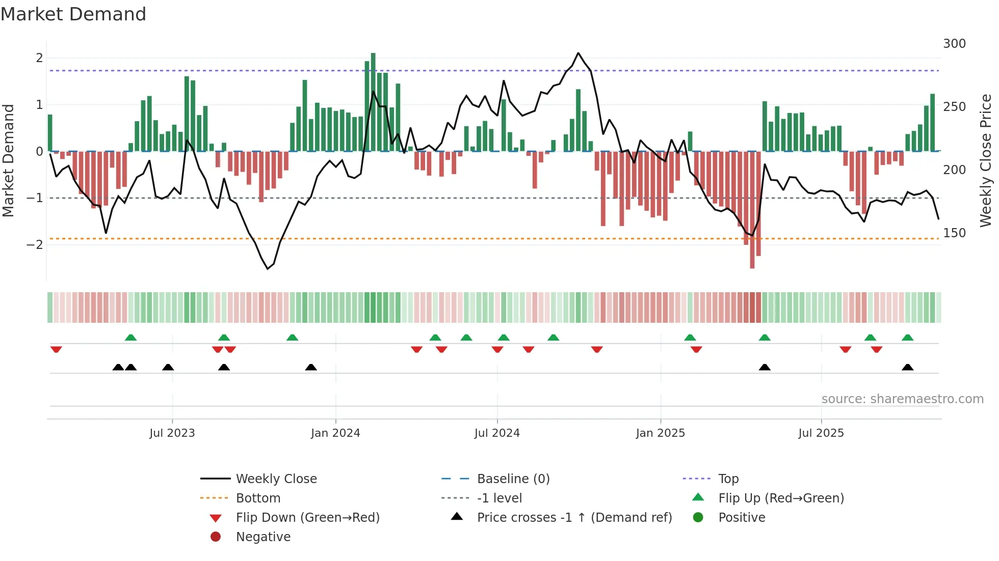 CEVI weekly Market Demand chart