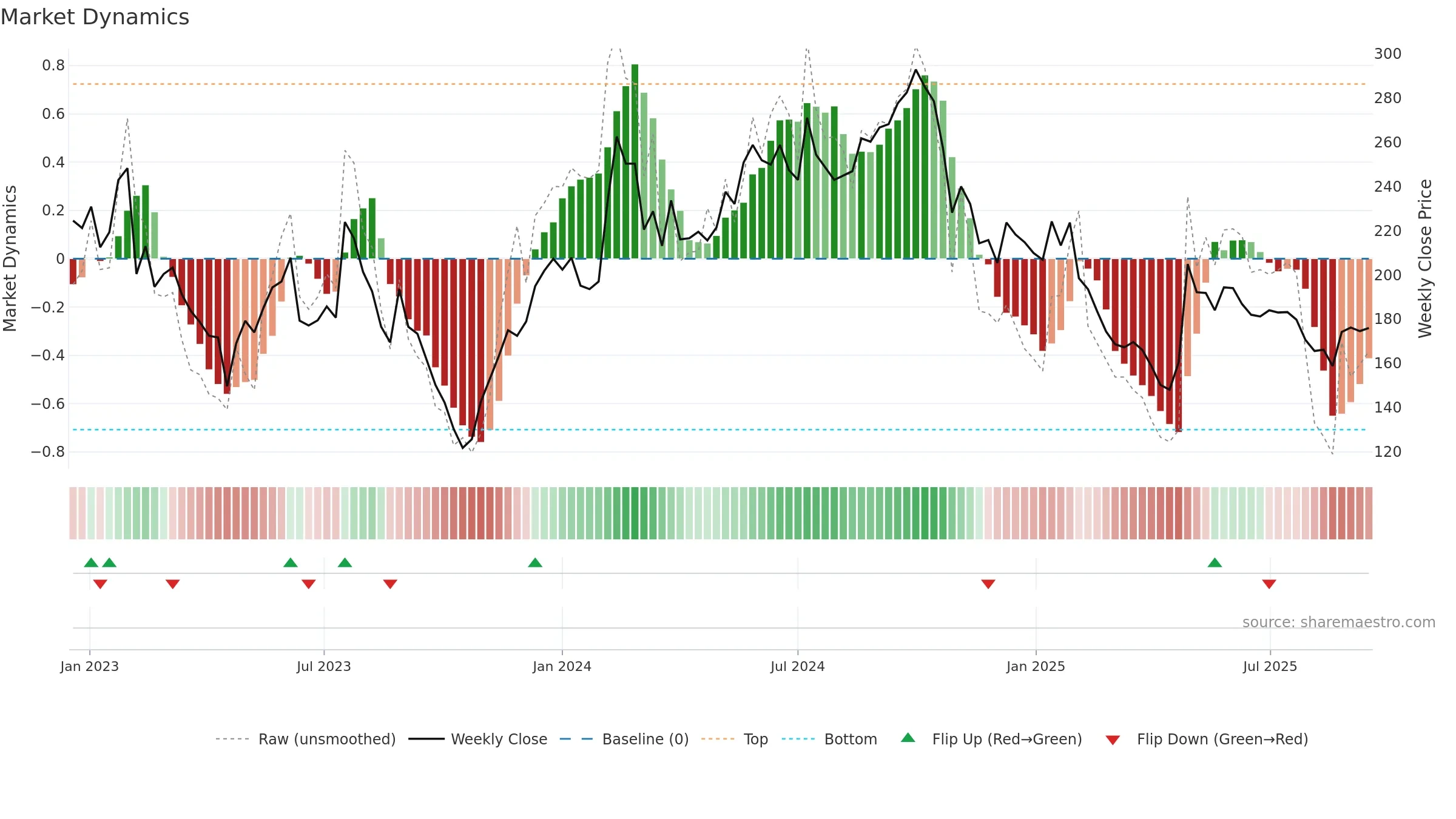 CEVI weekly Market Dynamics chart, closing 2025-09-15.