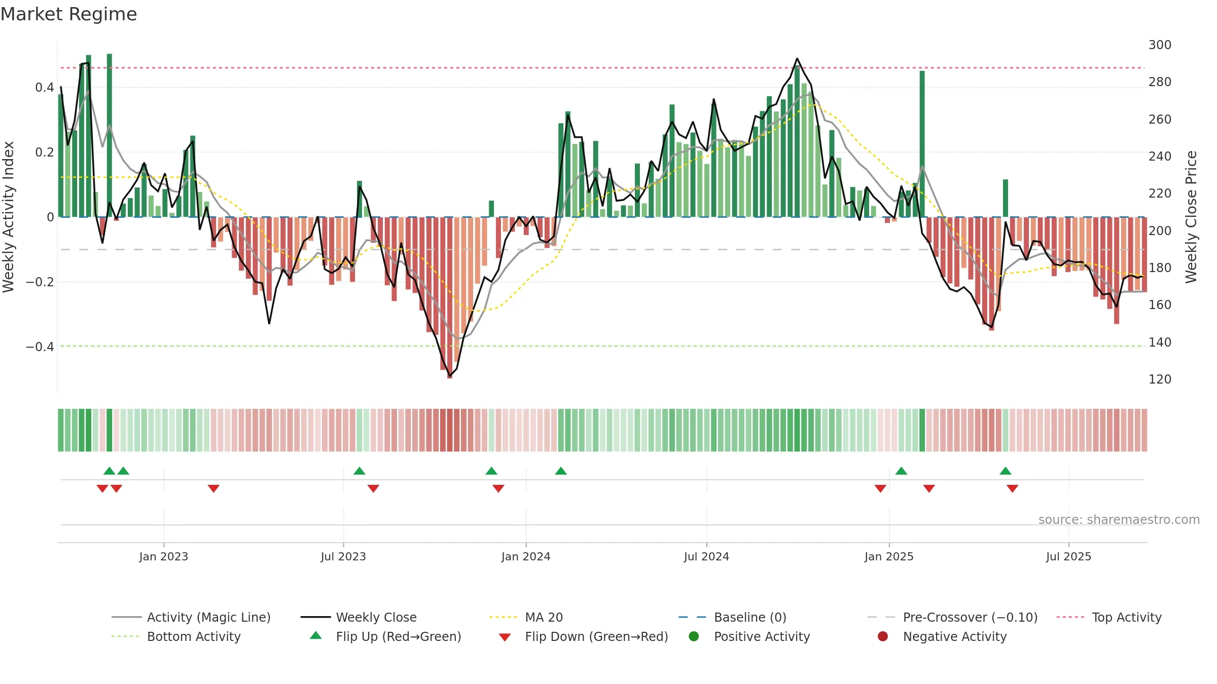 CEVI weekly Market Snapshot chart, closing 2025-09-15.