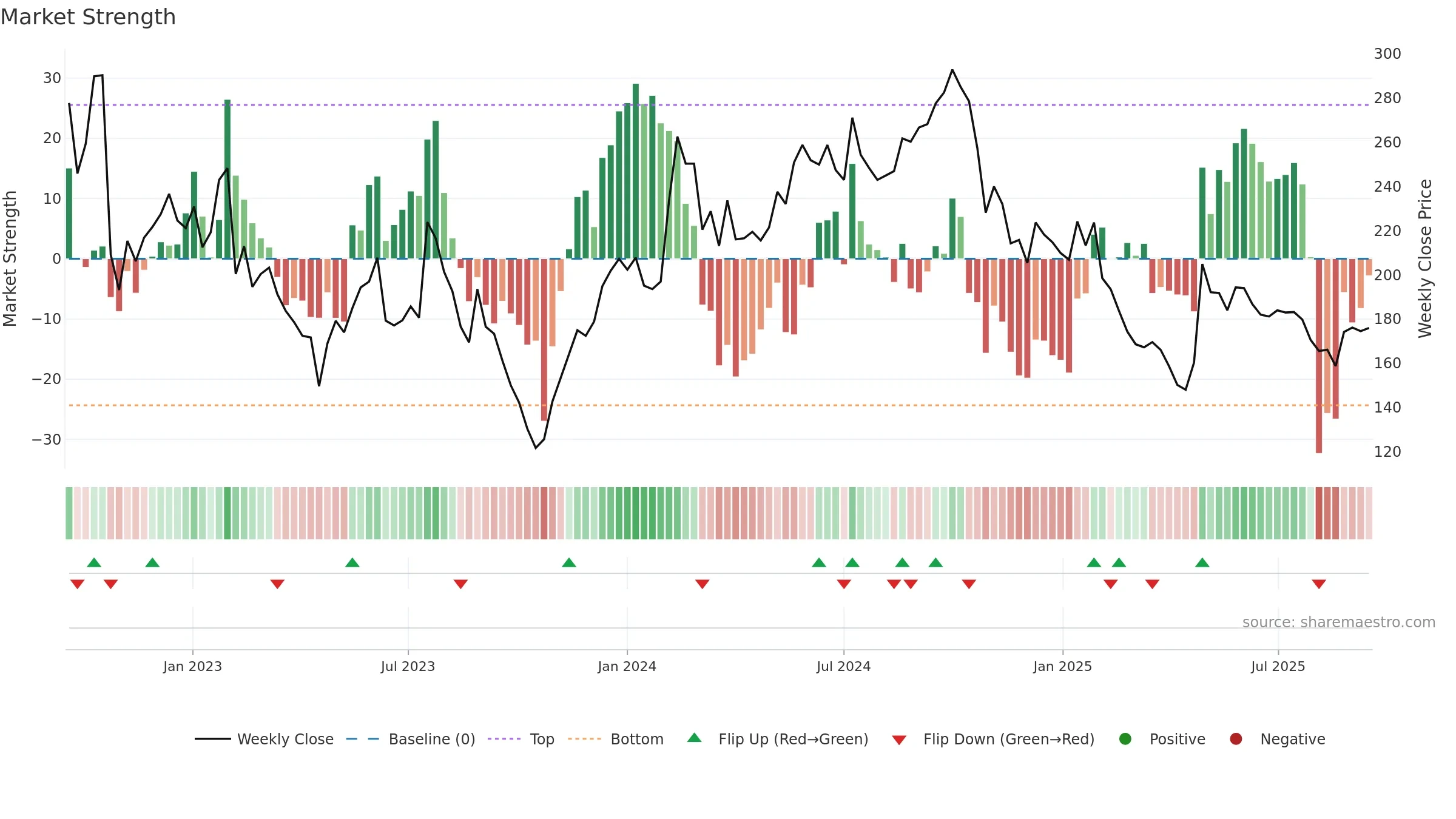 CEVI weekly Market Strength chart, closing 2025-09-15.