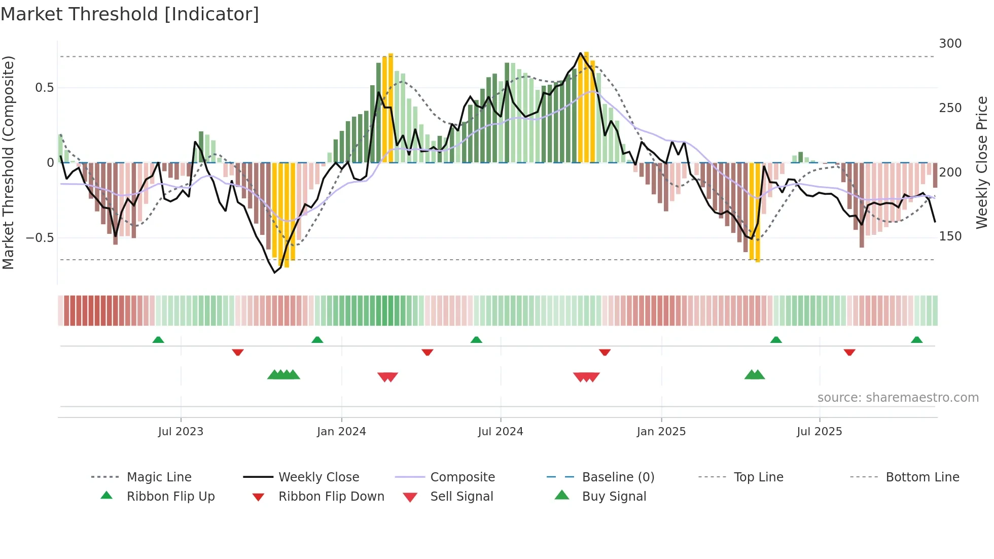 CEVI weekly Market Threshold chart