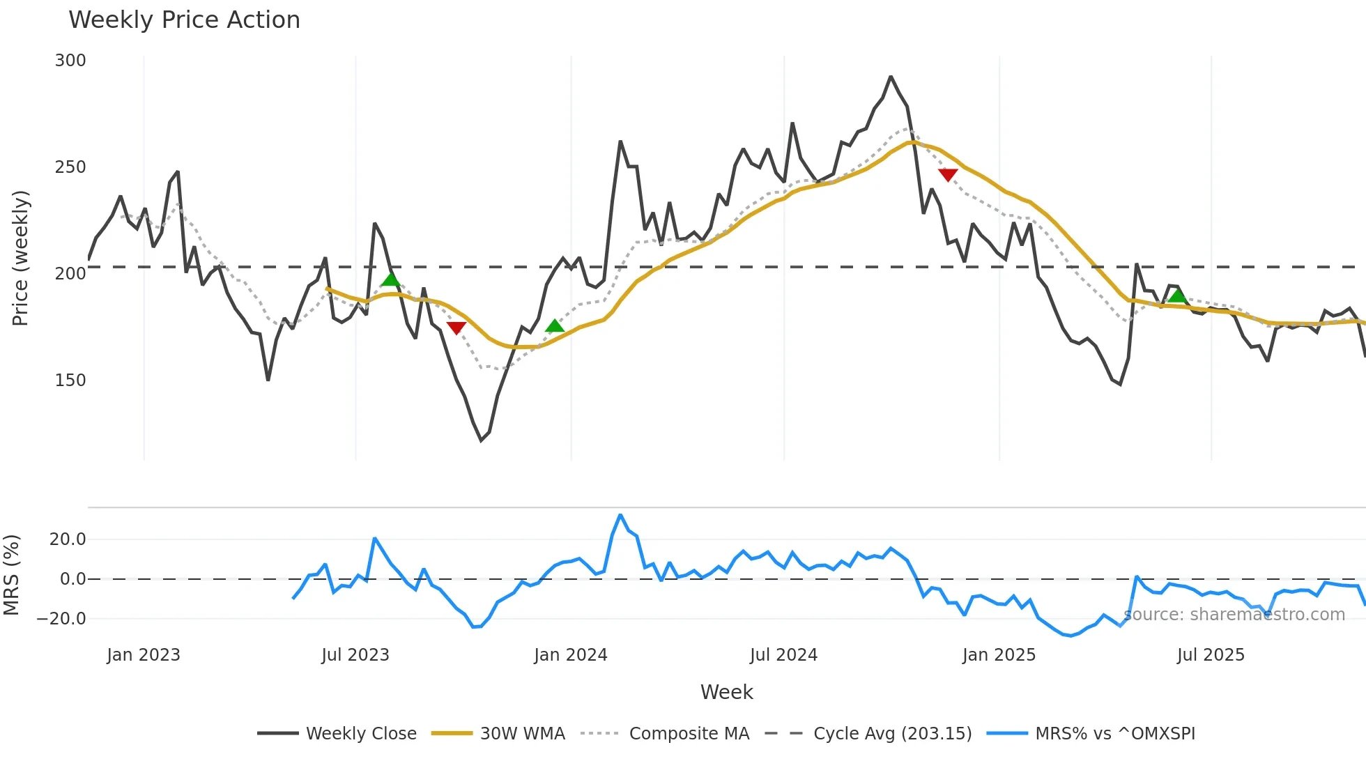 CEVI weekly Price Action chart, closing 2025-11-10