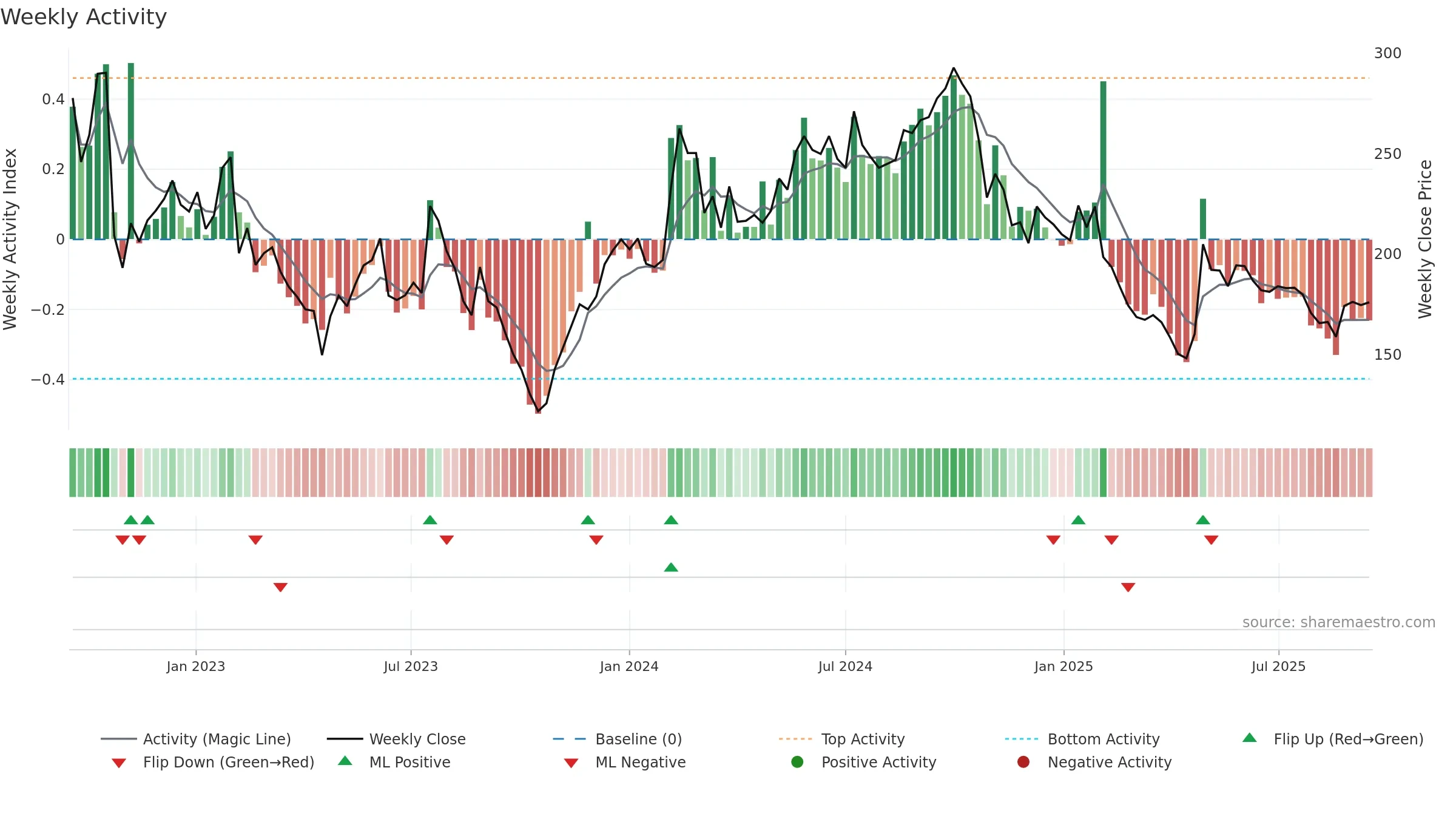 CEVI weekly Activity chart, closing 2025-09-15.