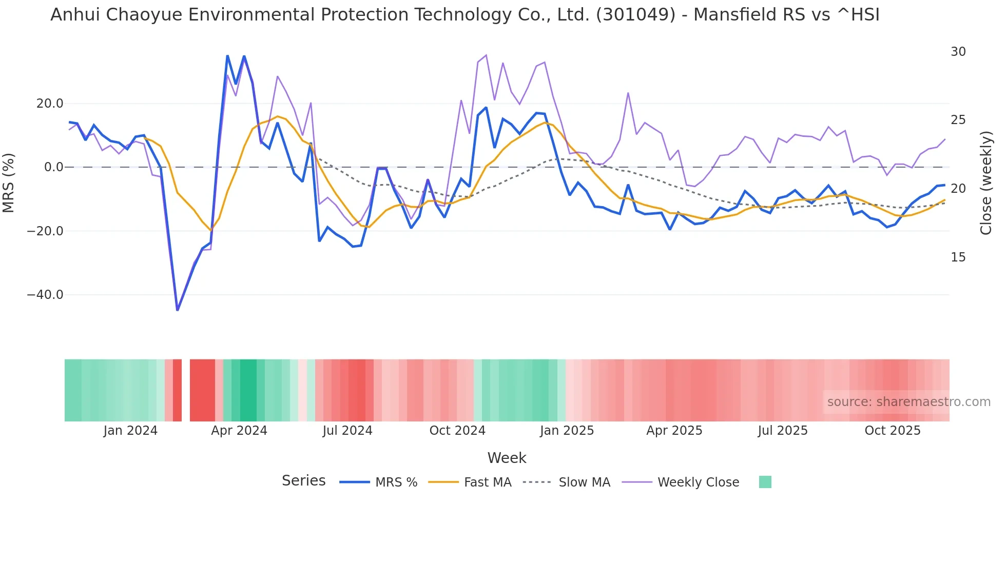 301049 Mansfield Relative Strength chart
