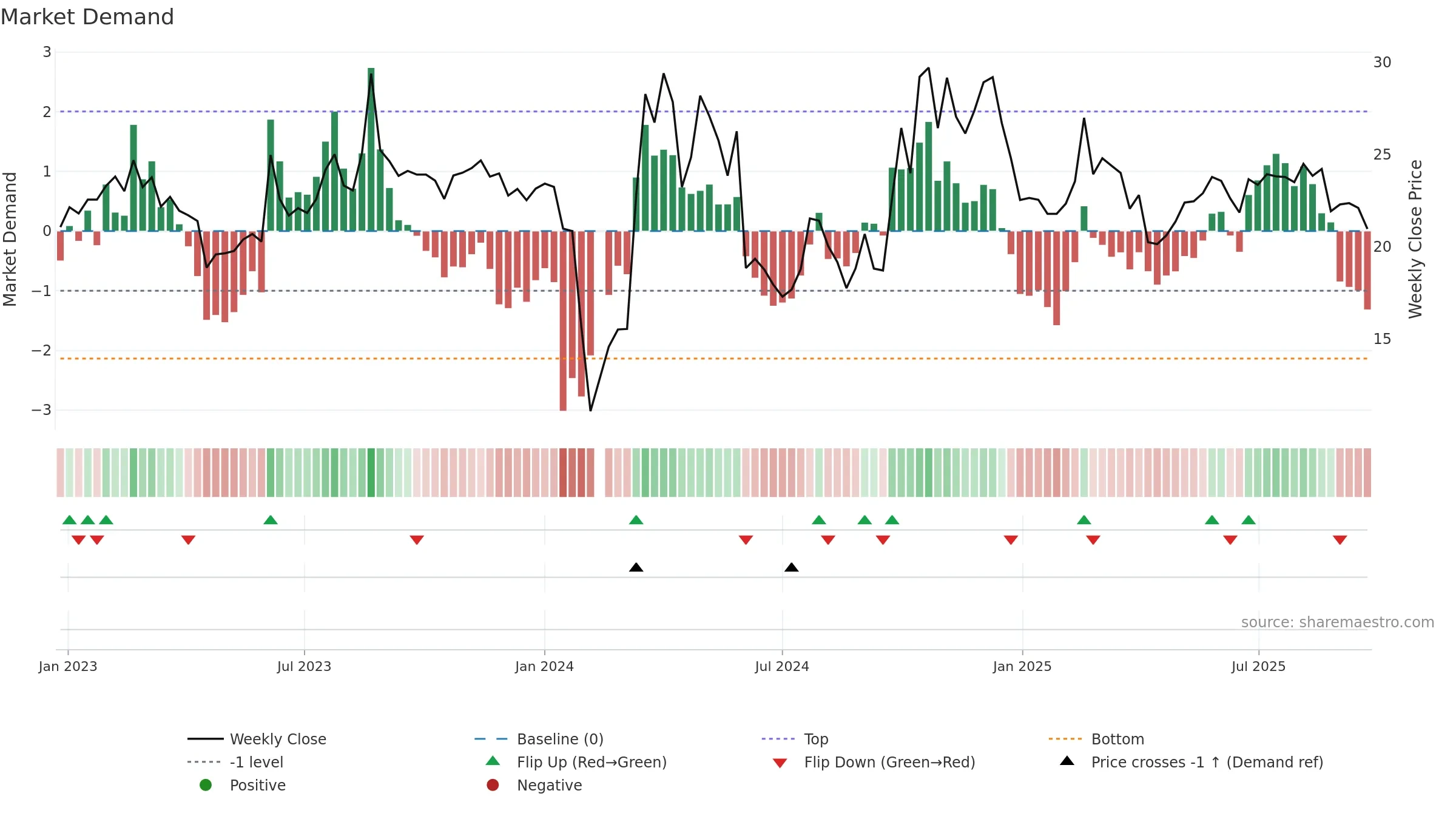 301049 weekly Market Demand chart, closing 2025-09-15.