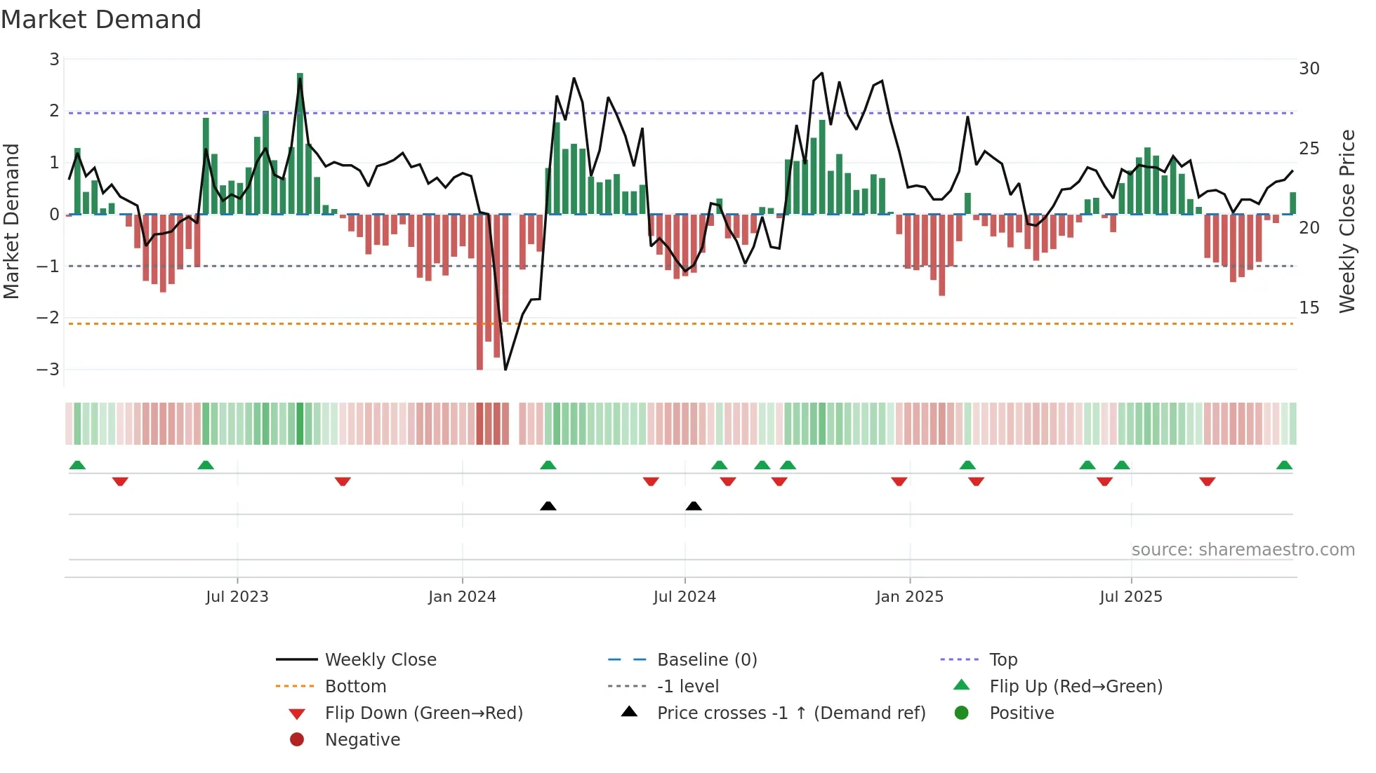 301049 weekly Market Demand chart