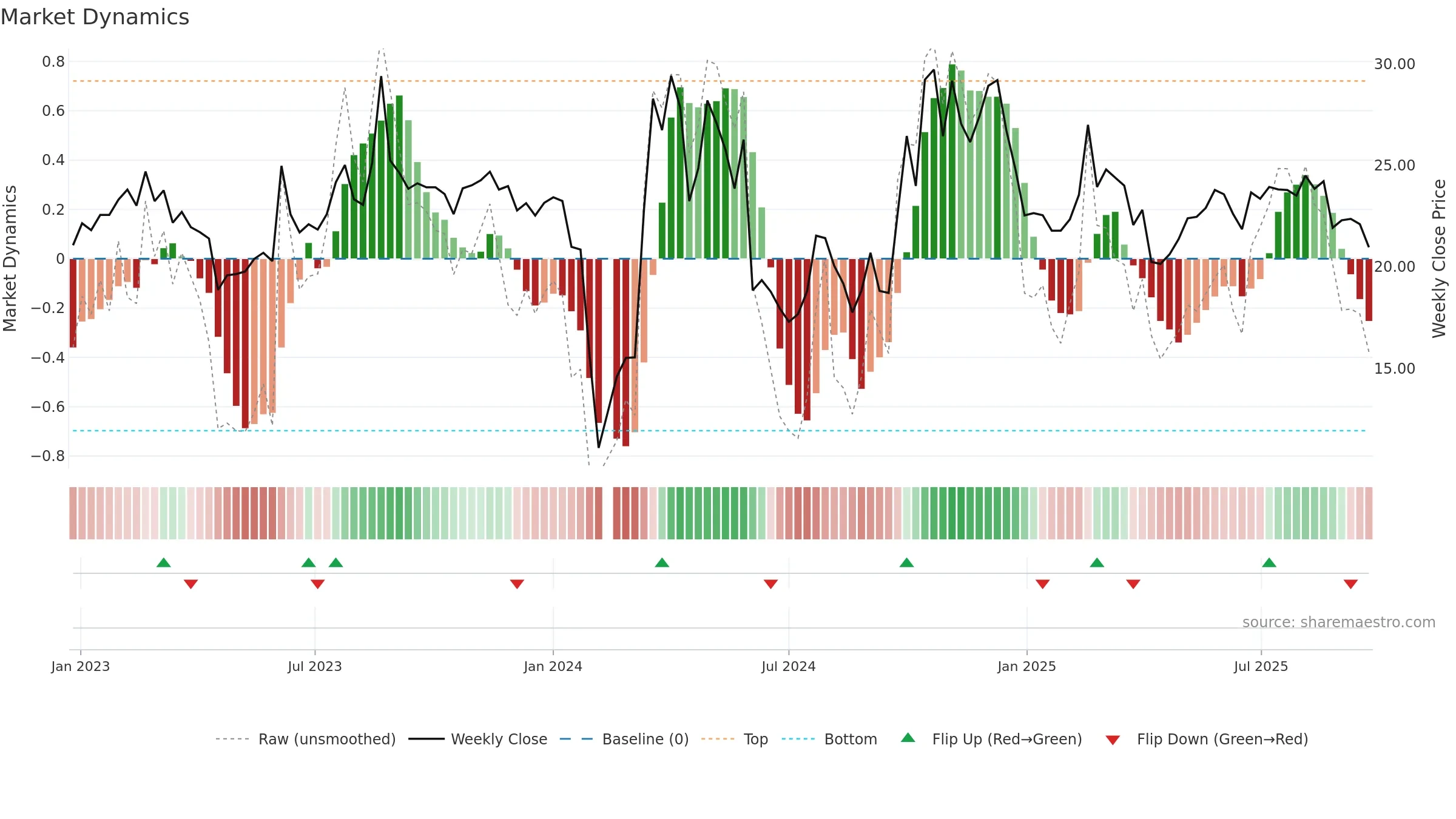 301049 weekly Market Dynamics chart, closing 2025-09-15.