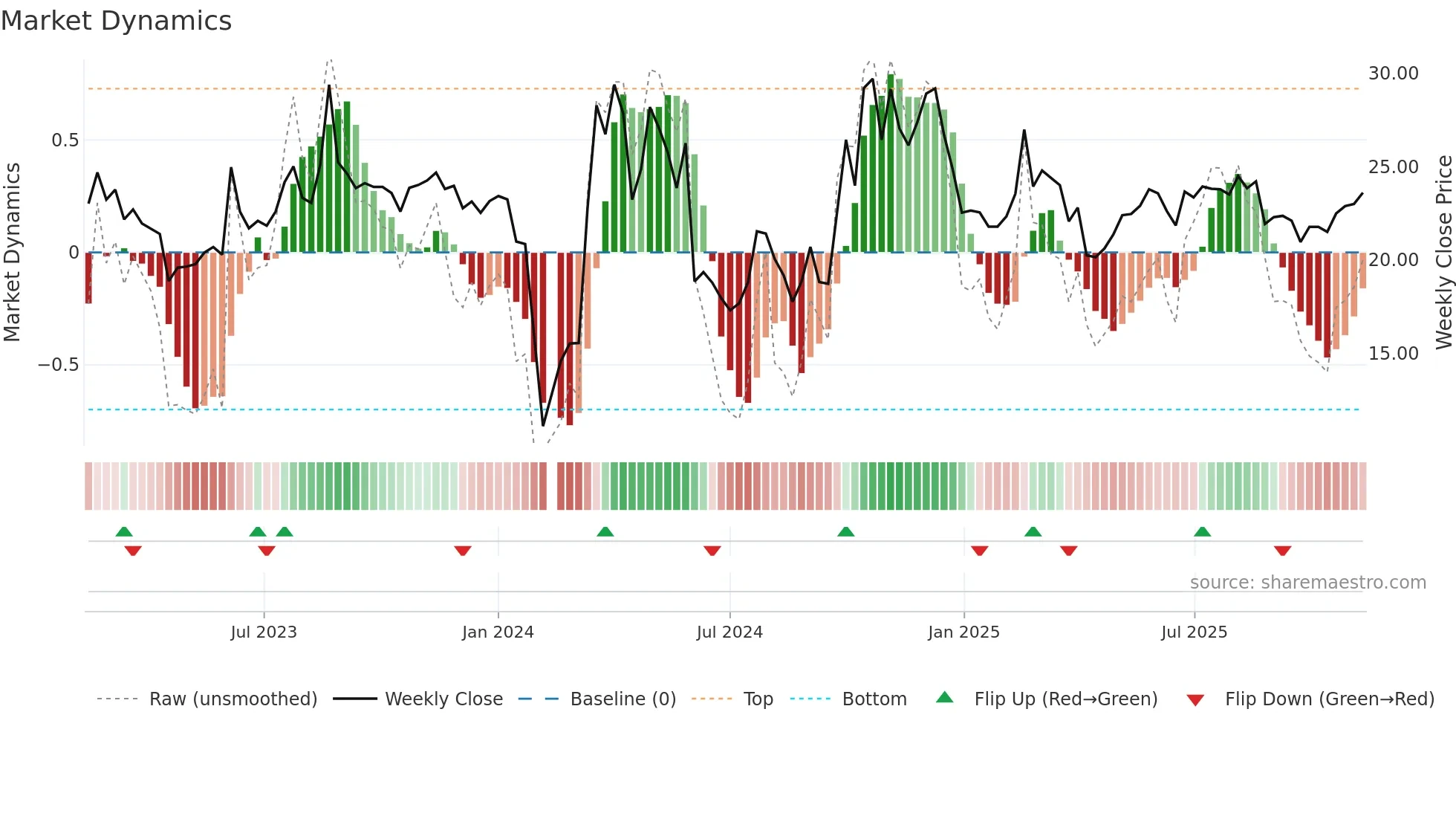301049 weekly Market Dynamics chart