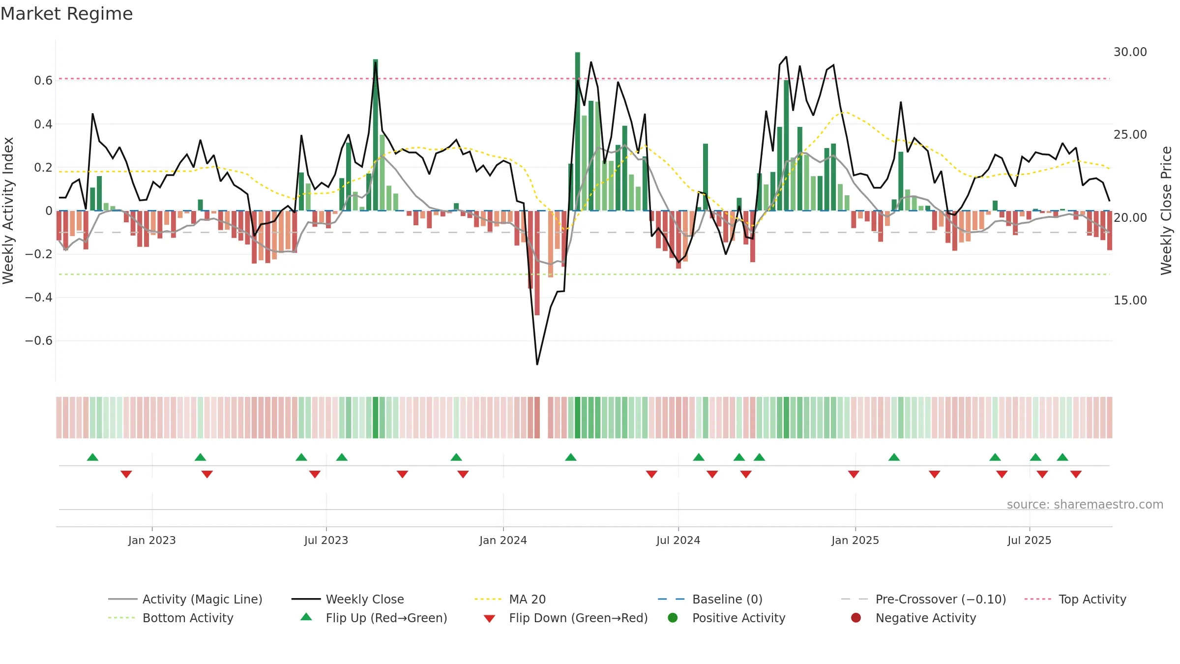 301049 weekly Market Snapshot chart, closing 2025-09-15.