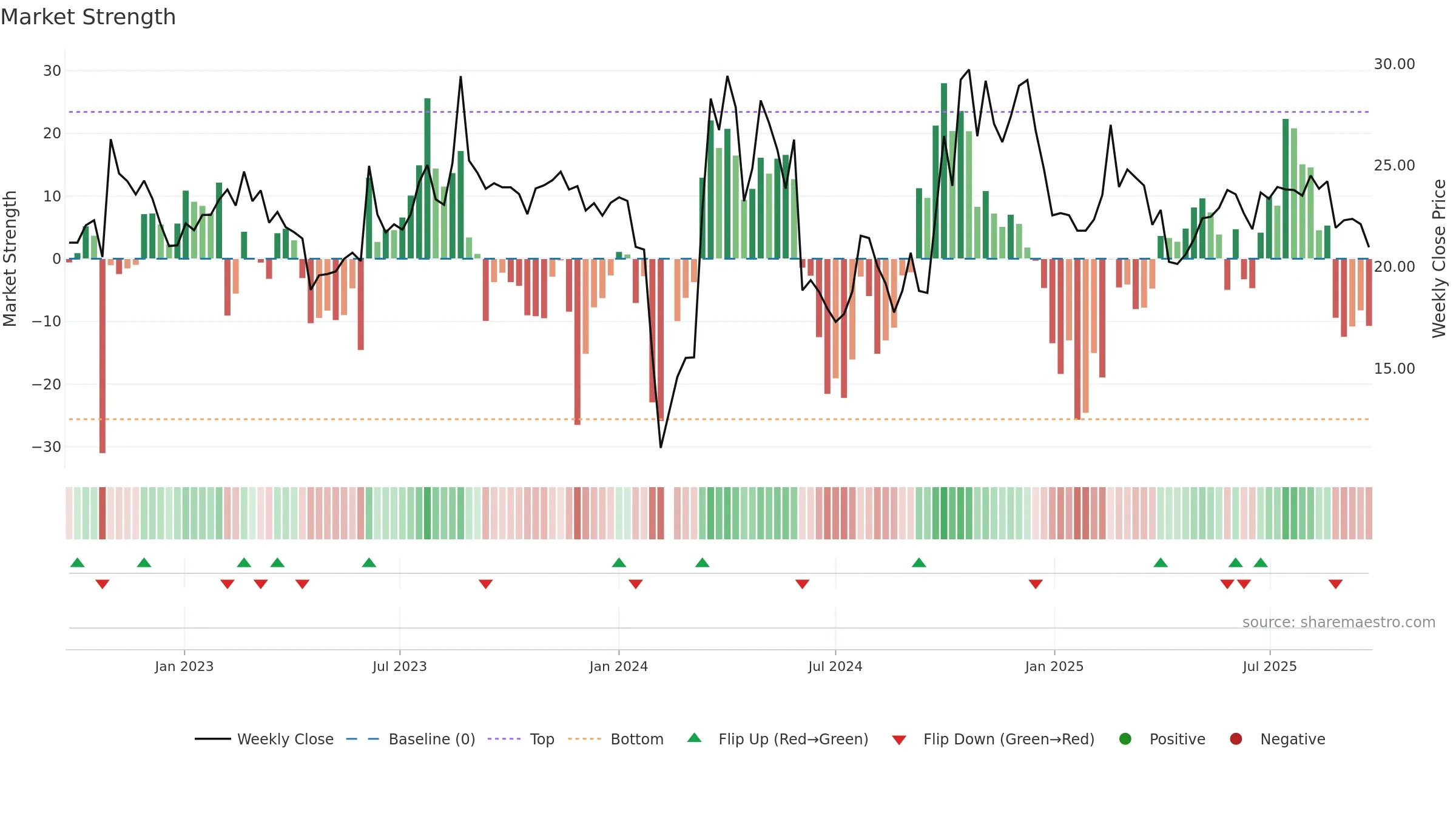 301049 weekly Market Strength chart, closing 2025-09-15.