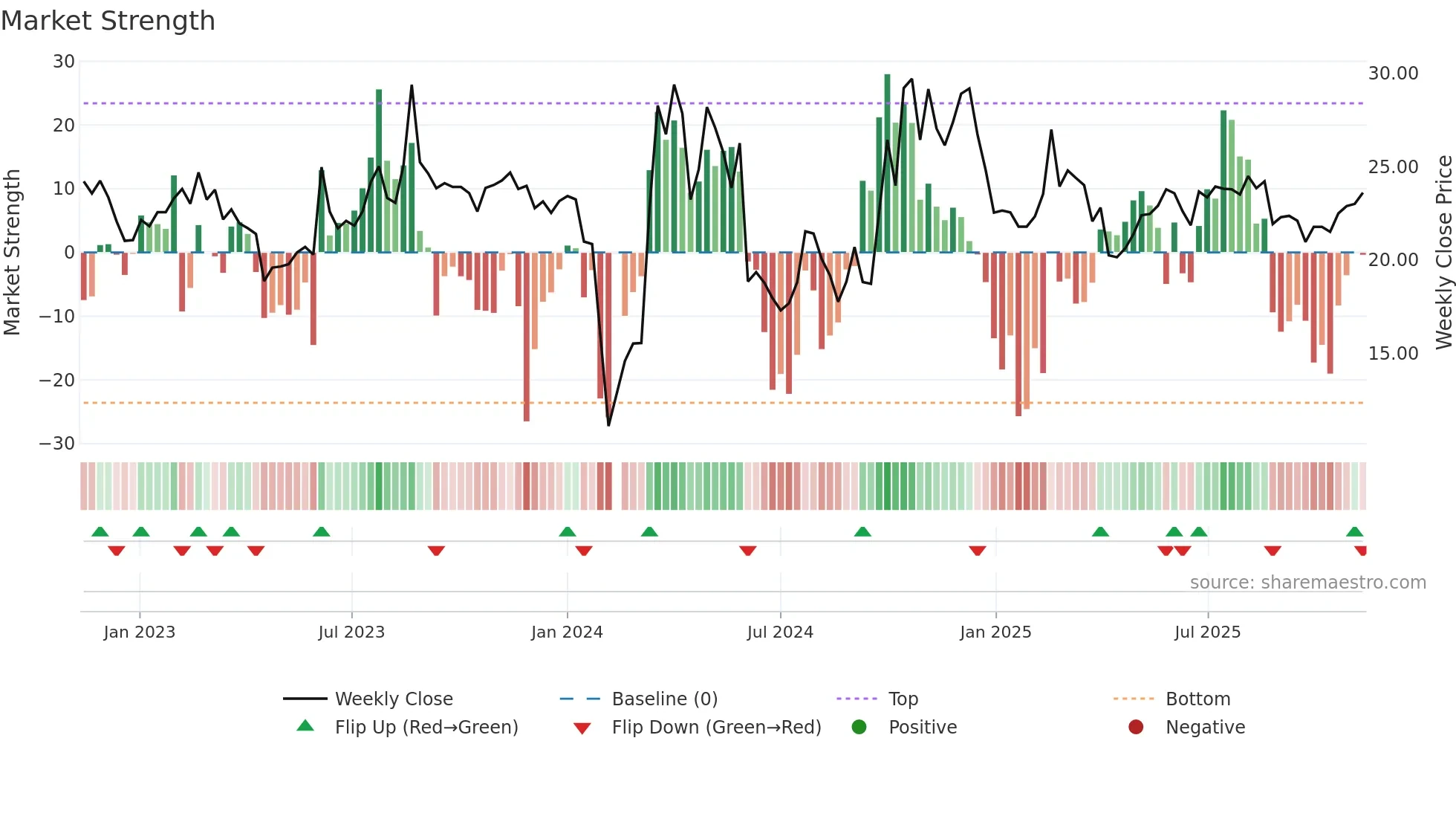 301049 weekly Market Strength chart