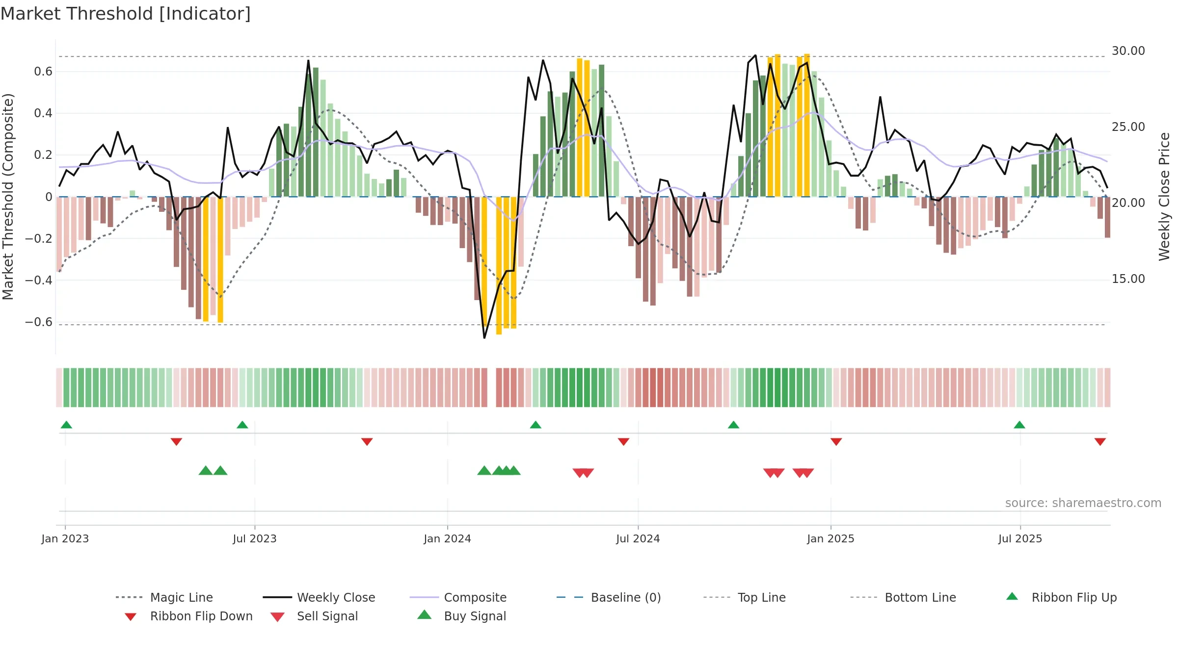 301049 weekly Market Threshold chart, closing 2025-09-15.