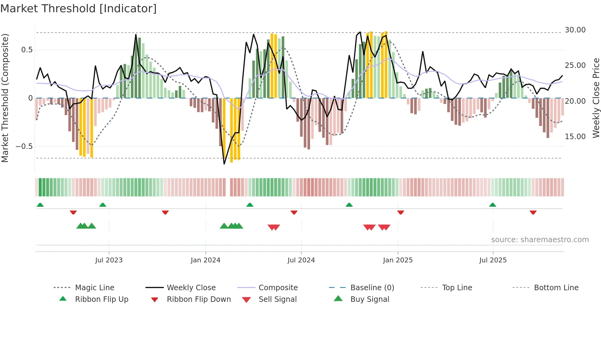 301049 weekly Market Threshold chart