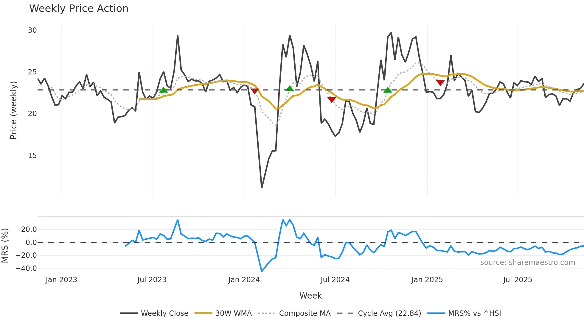 301049 weekly Price Action chart, closing 2025-11-10