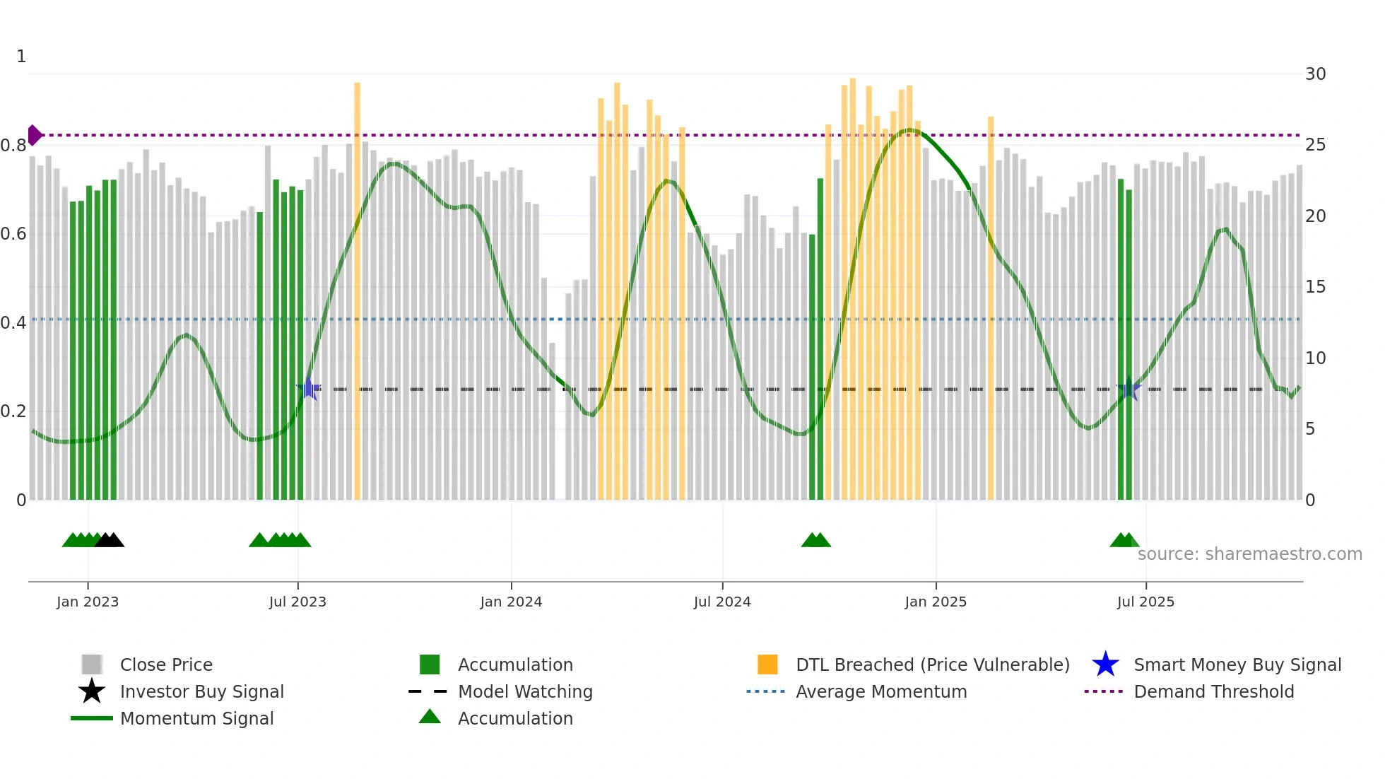 301049 weekly Smart Money chart