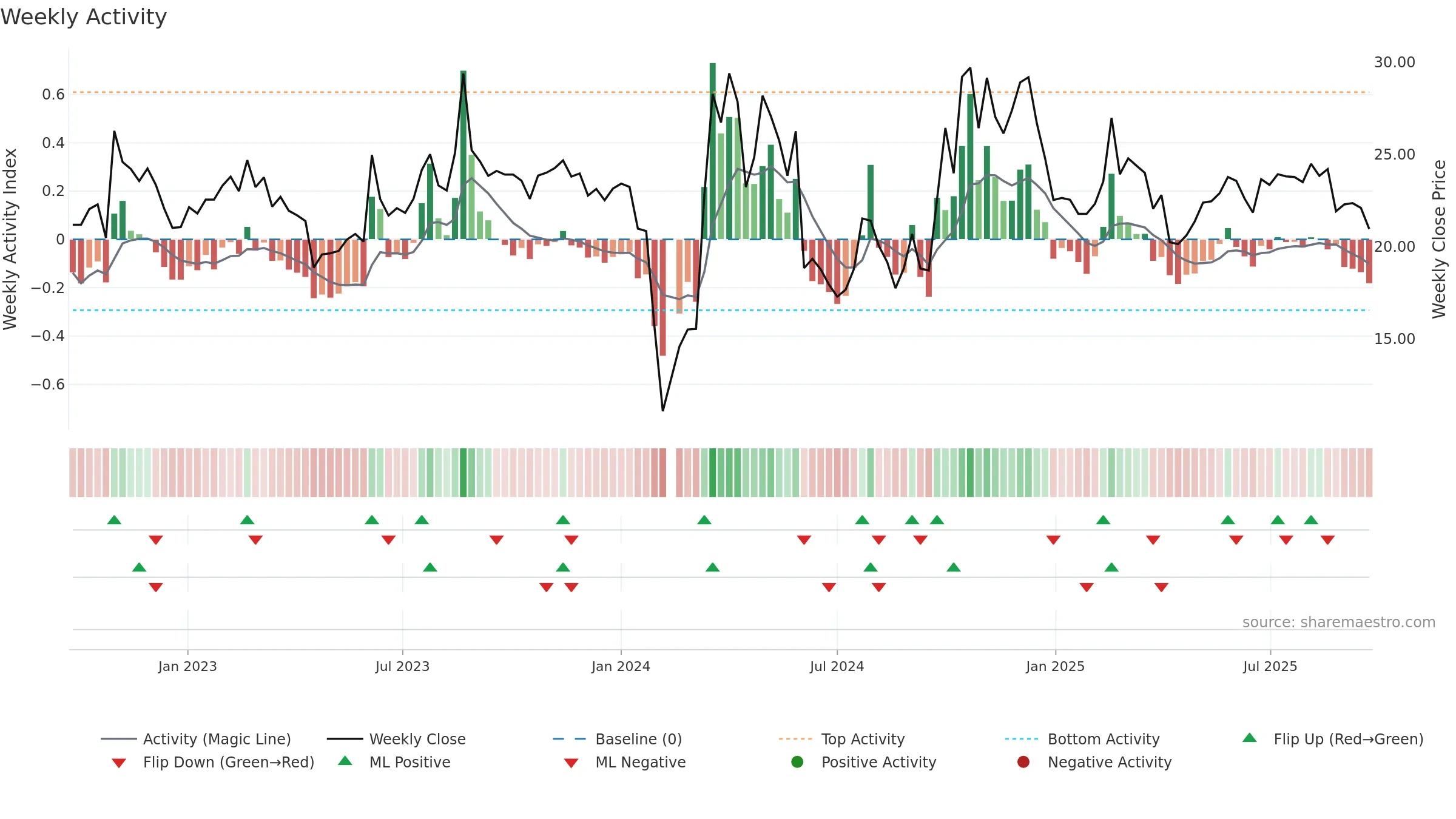 301049 weekly Activity chart, closing 2025-09-15.