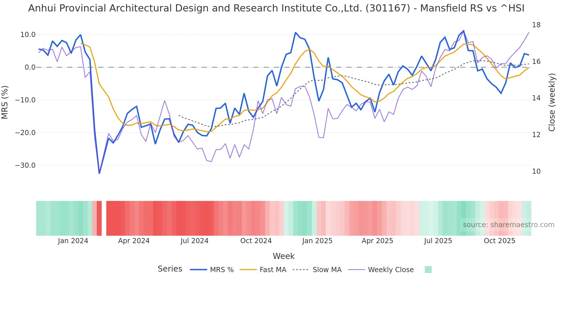 301167 Mansfield Relative Strength chart