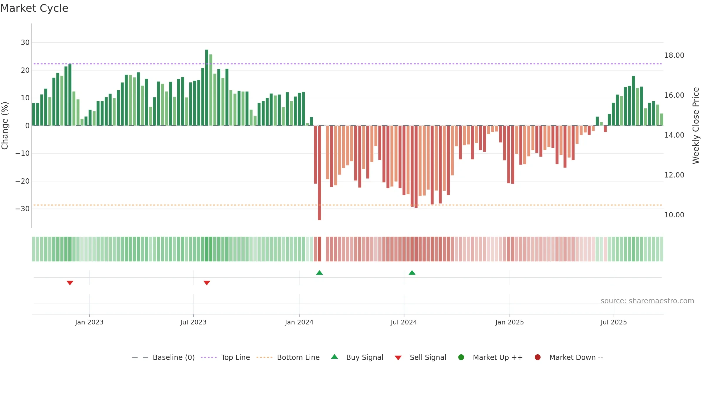 301167 weekly Market Cycle chart, closing 2025-09-22.