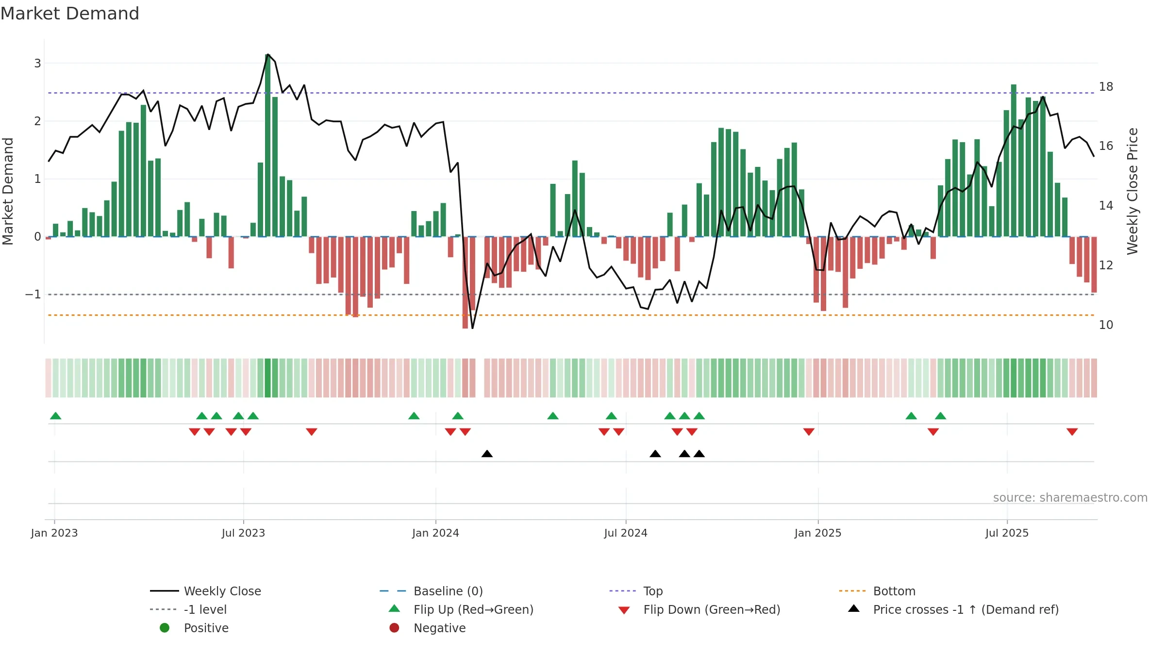 301167 weekly Market Demand chart, closing 2025-09-22.