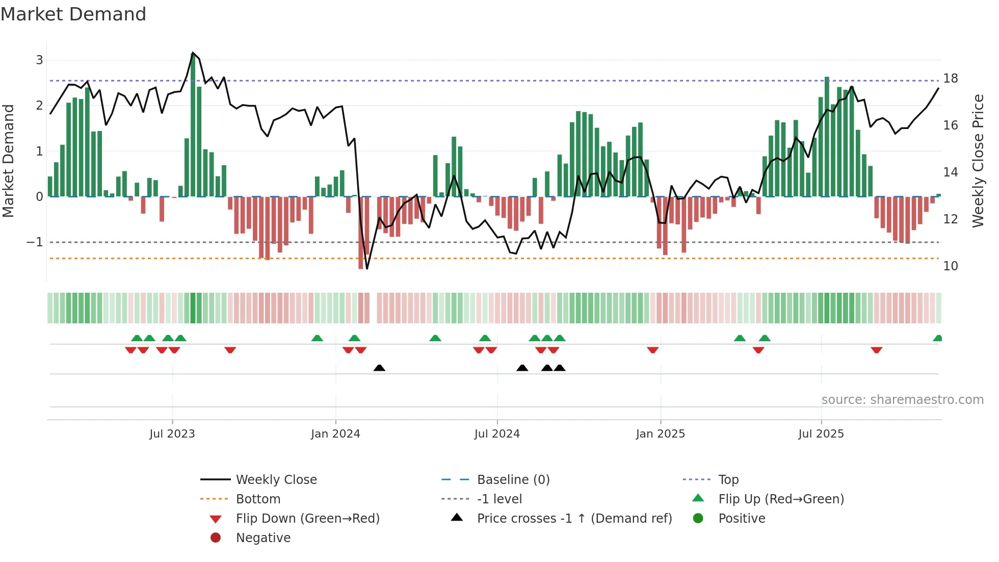 301167 weekly Market Demand chart