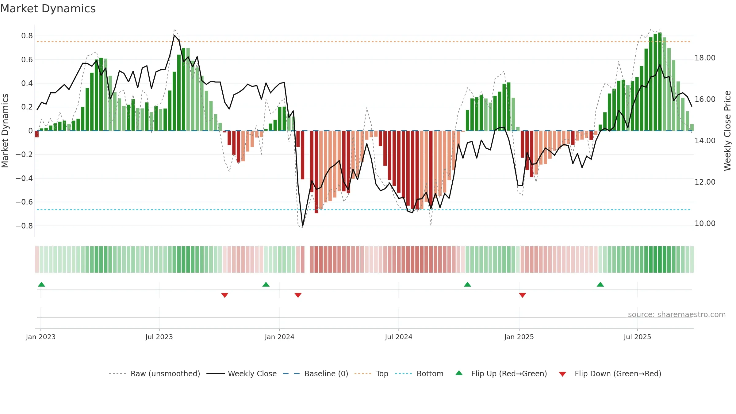 301167 weekly Market Dynamics chart, closing 2025-09-22.