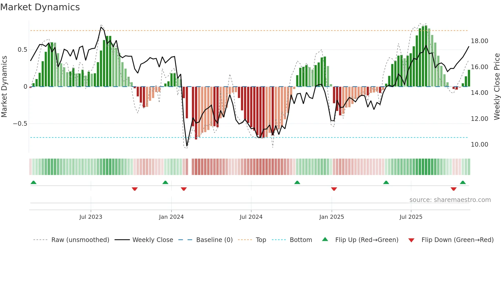 301167 weekly Market Dynamics chart