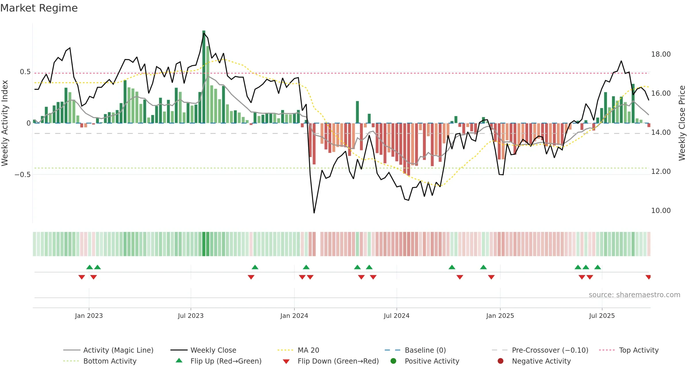 301167 weekly Market Snapshot chart, closing 2025-09-22.