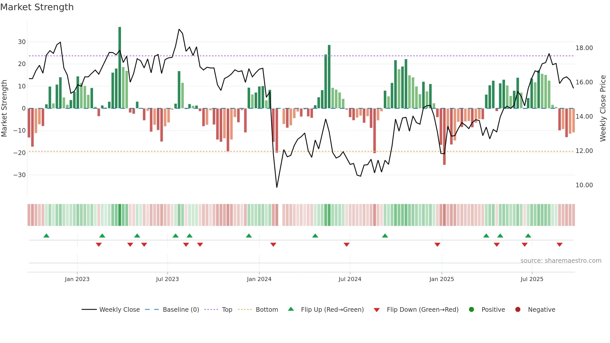 301167 weekly Market Strength chart, closing 2025-09-22.