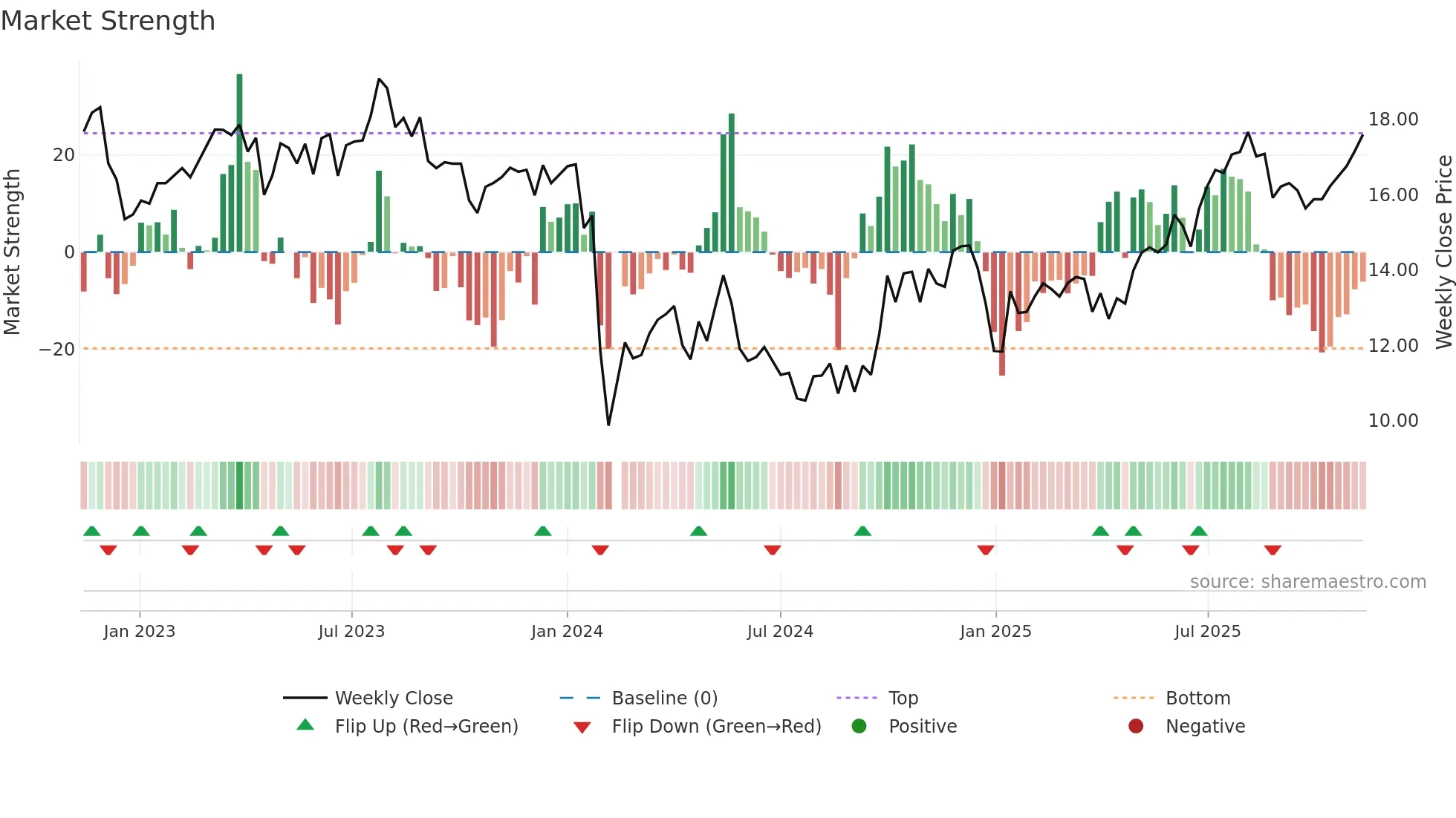 301167 weekly Market Strength chart
