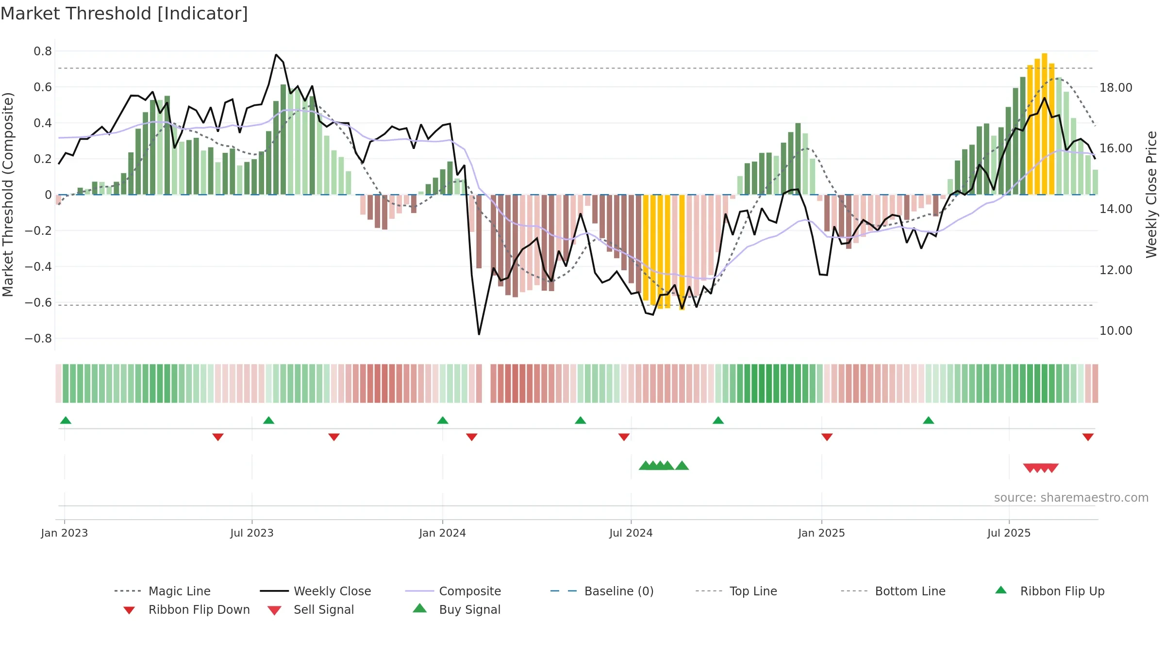 301167 weekly Market Threshold chart, closing 2025-09-22.