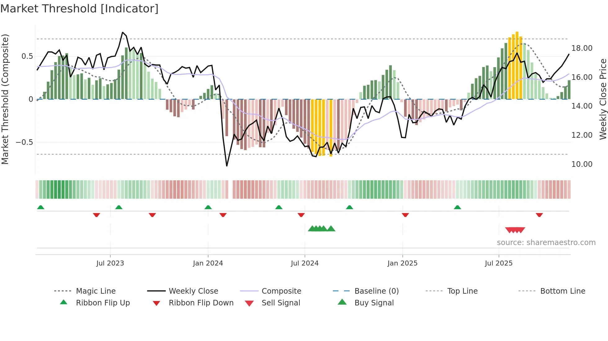 301167 weekly Market Threshold chart