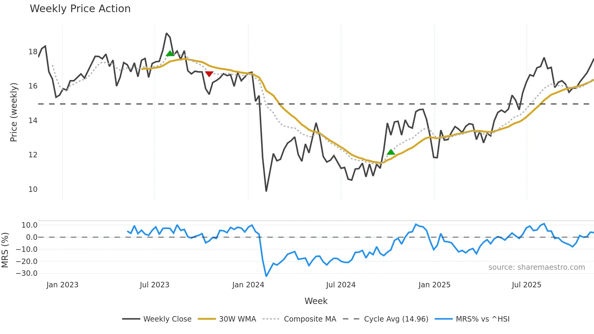 301167 weekly Price Action chart, closing 2025-11-10