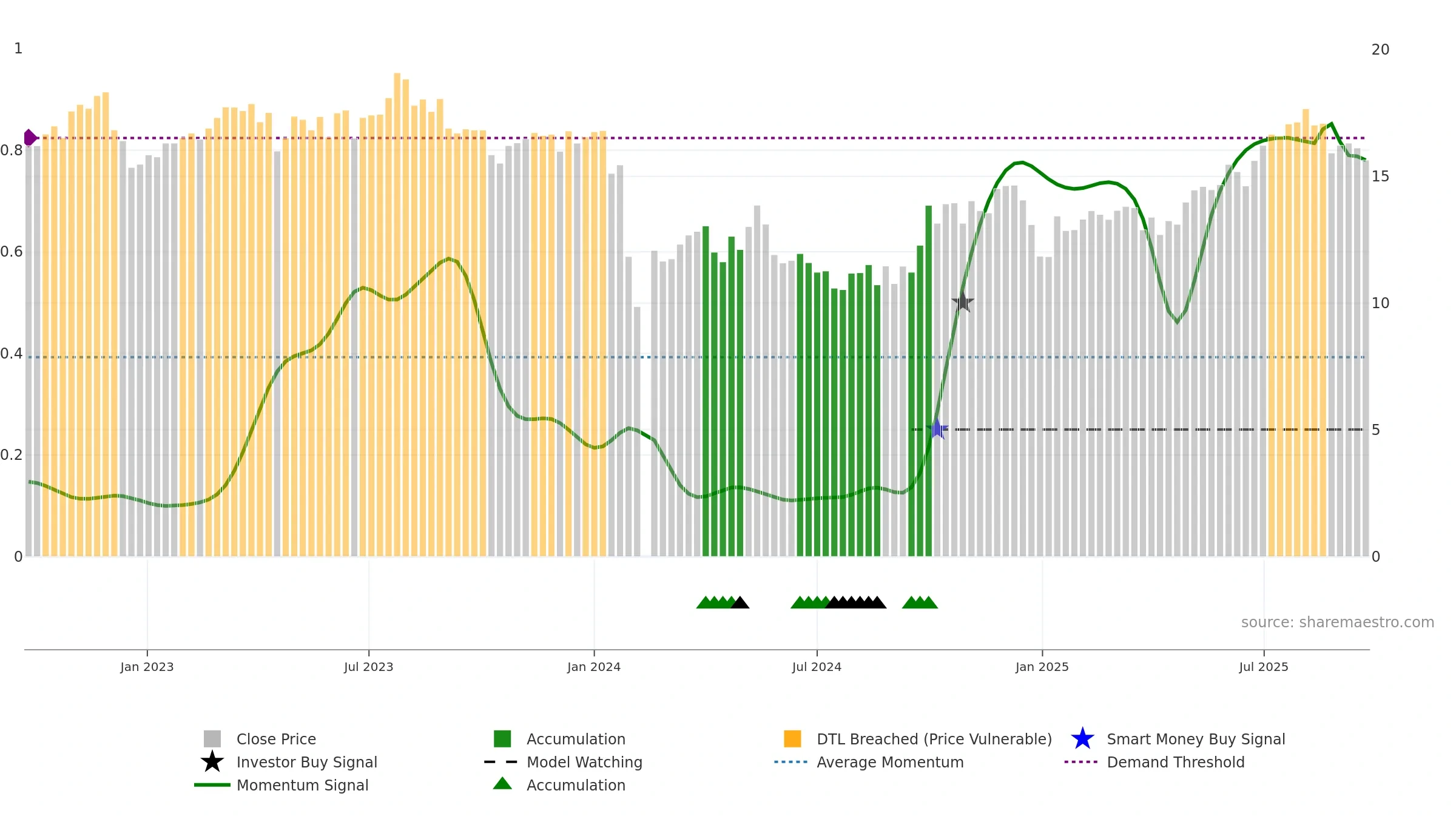 301167 weekly Smart Money chart, closing 2025-09-22.