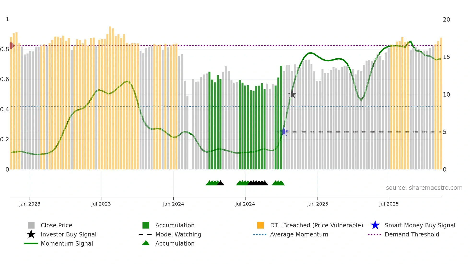 301167 weekly Smart Money chart