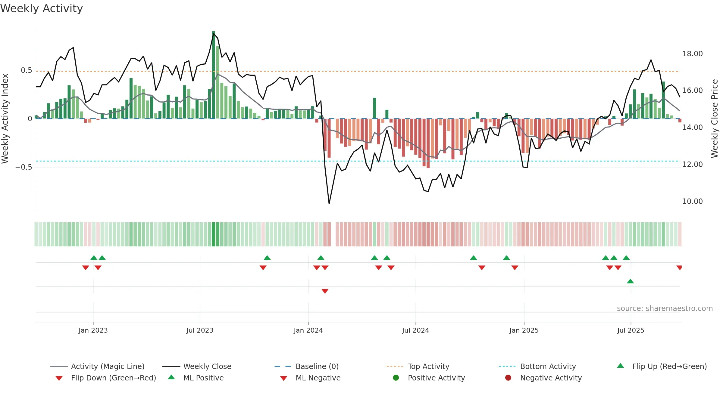 301167 weekly Activity chart, closing 2025-09-22.