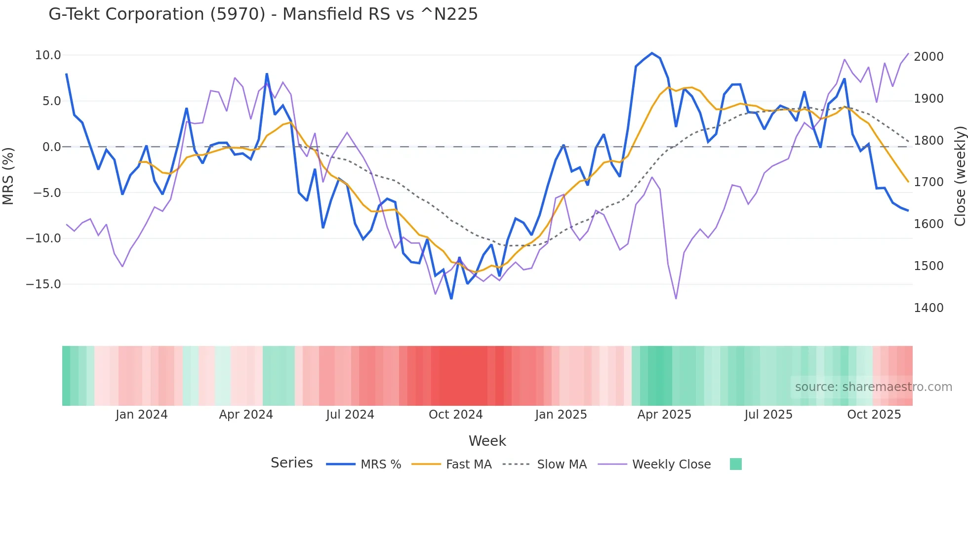 5970 Mansfield Relative Strength chart
