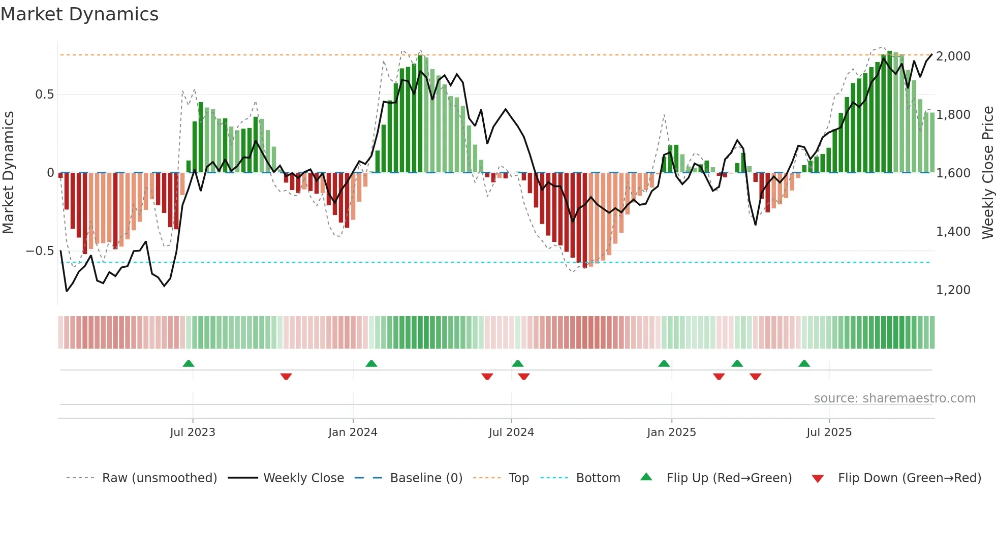 5970 weekly Market Dynamics chart