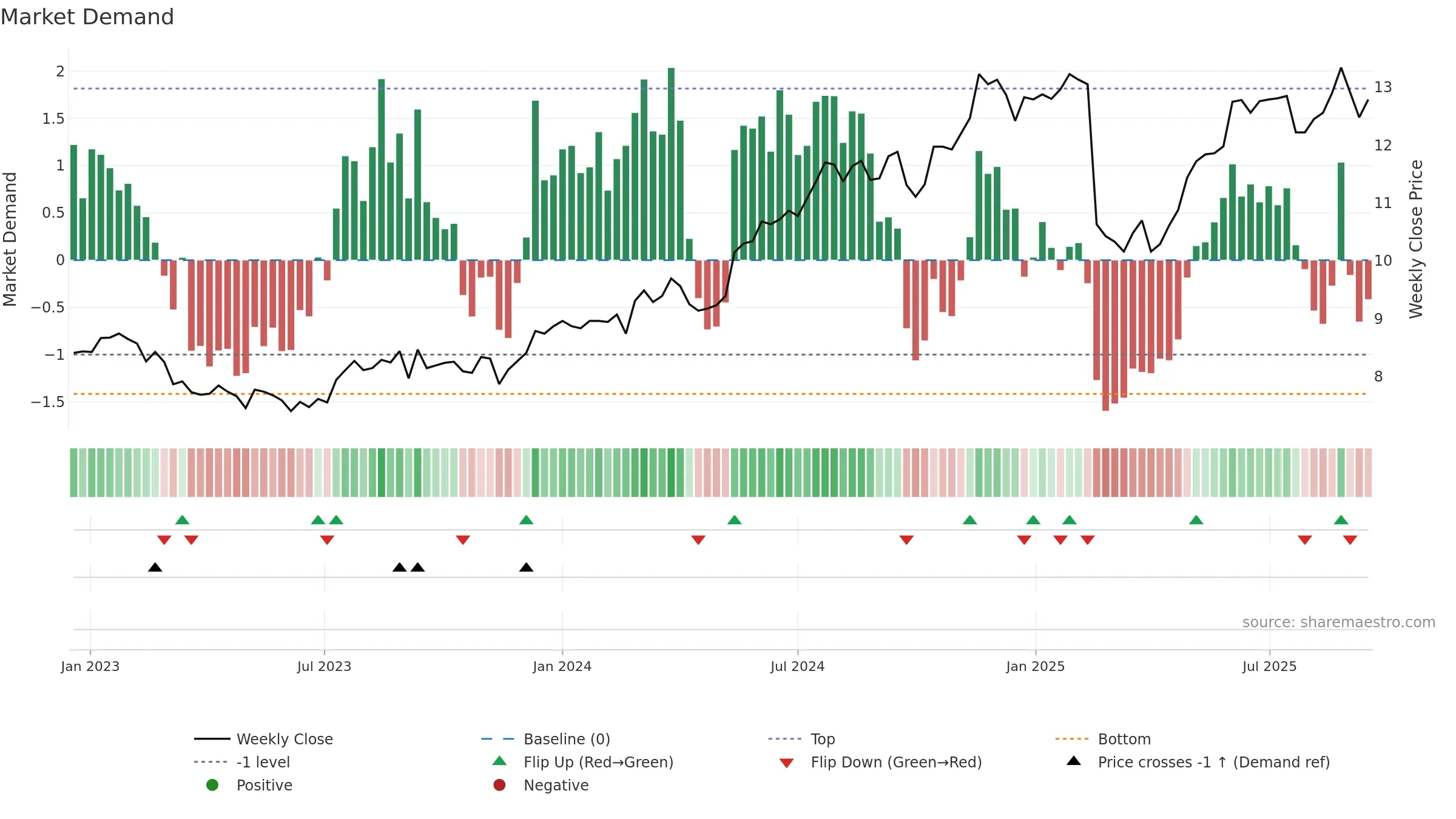 BEN weekly Market Demand chart, closing 2025-09-15.
