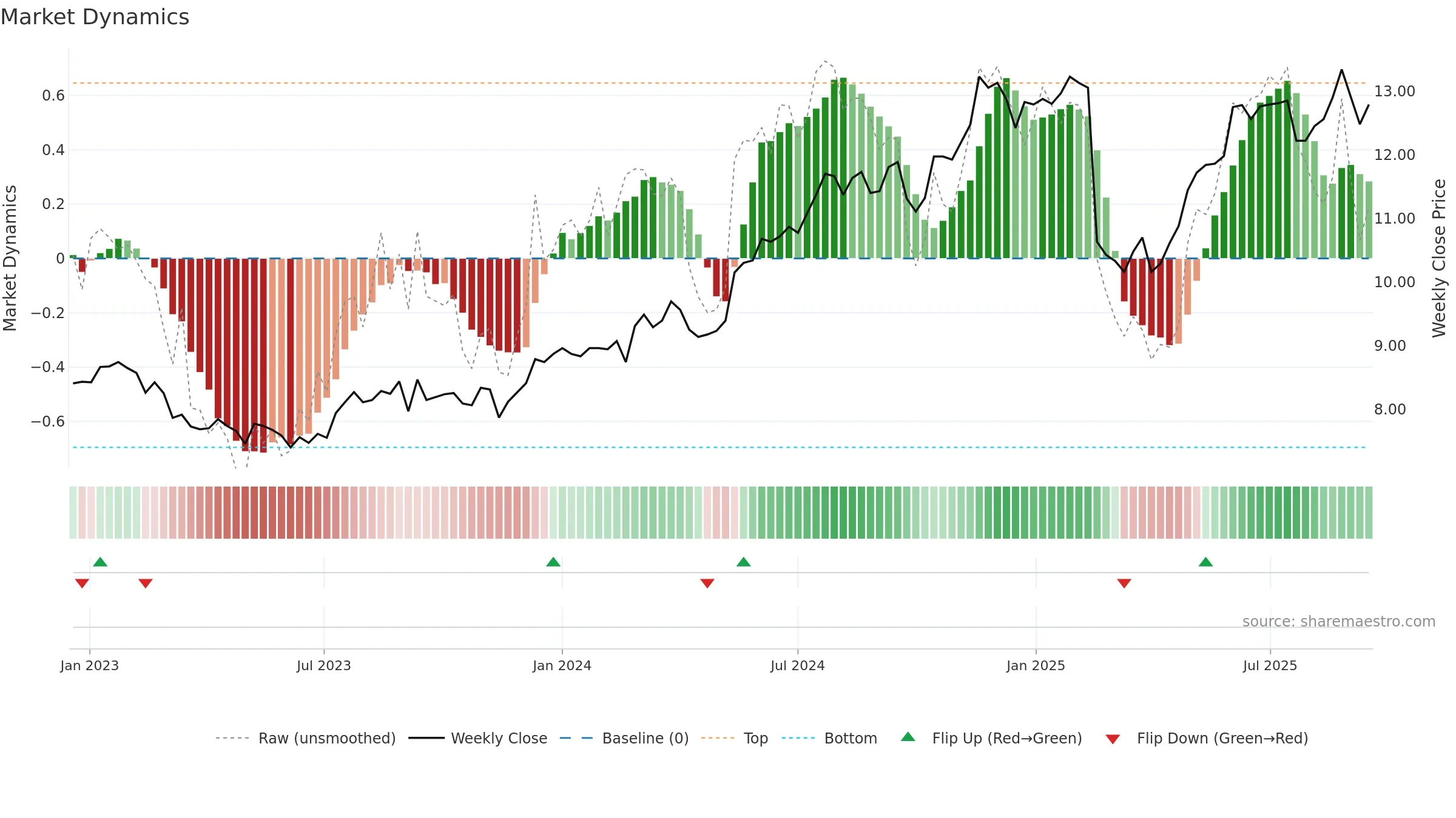 BEN weekly Market Dynamics chart, closing 2025-09-15.
