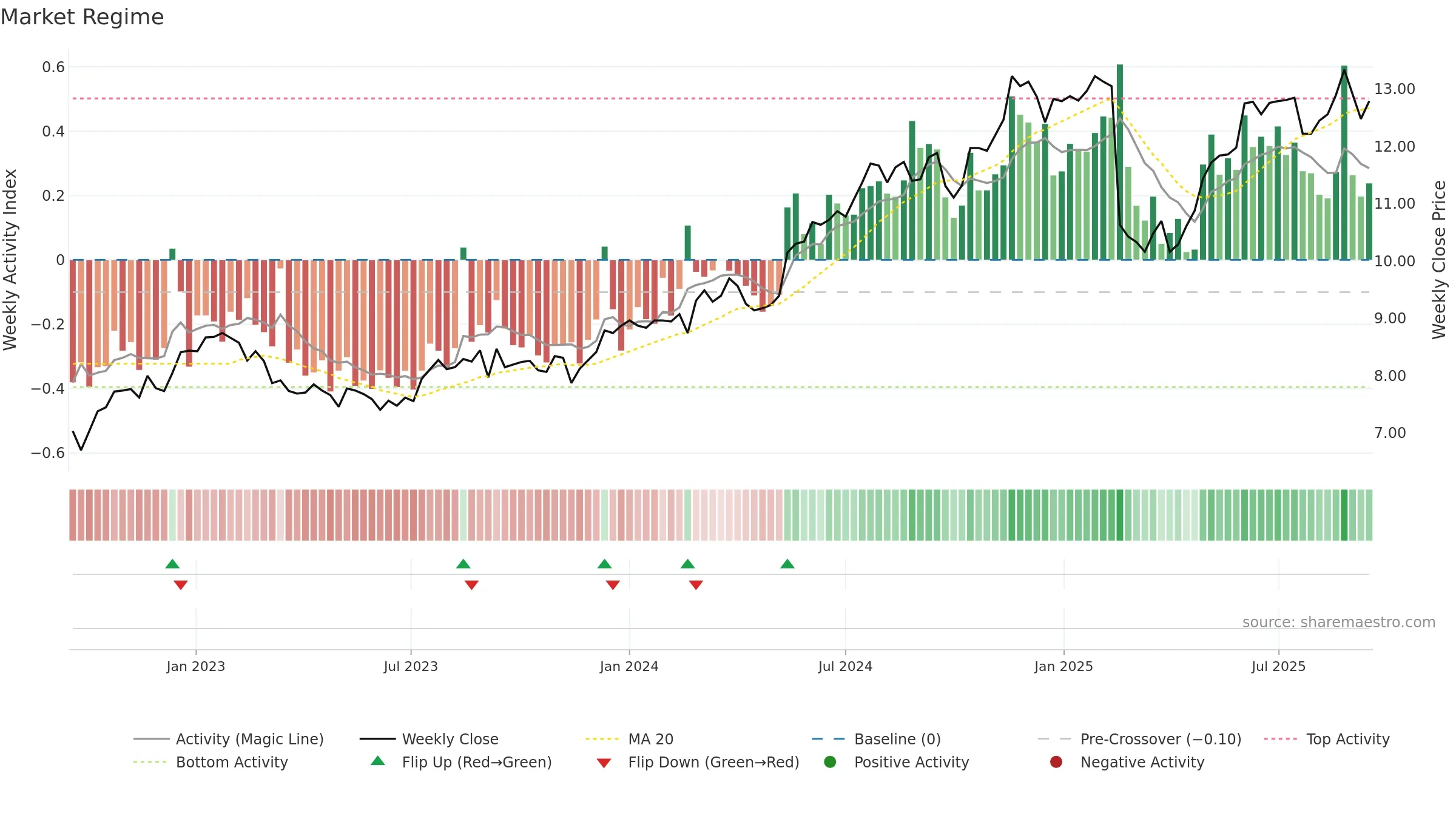 BEN weekly Market Snapshot chart, closing 2025-09-15.