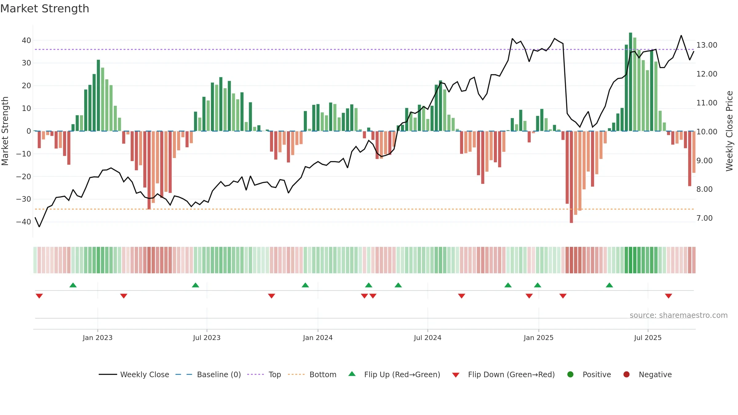 BEN weekly Market Strength chart, closing 2025-09-15.
