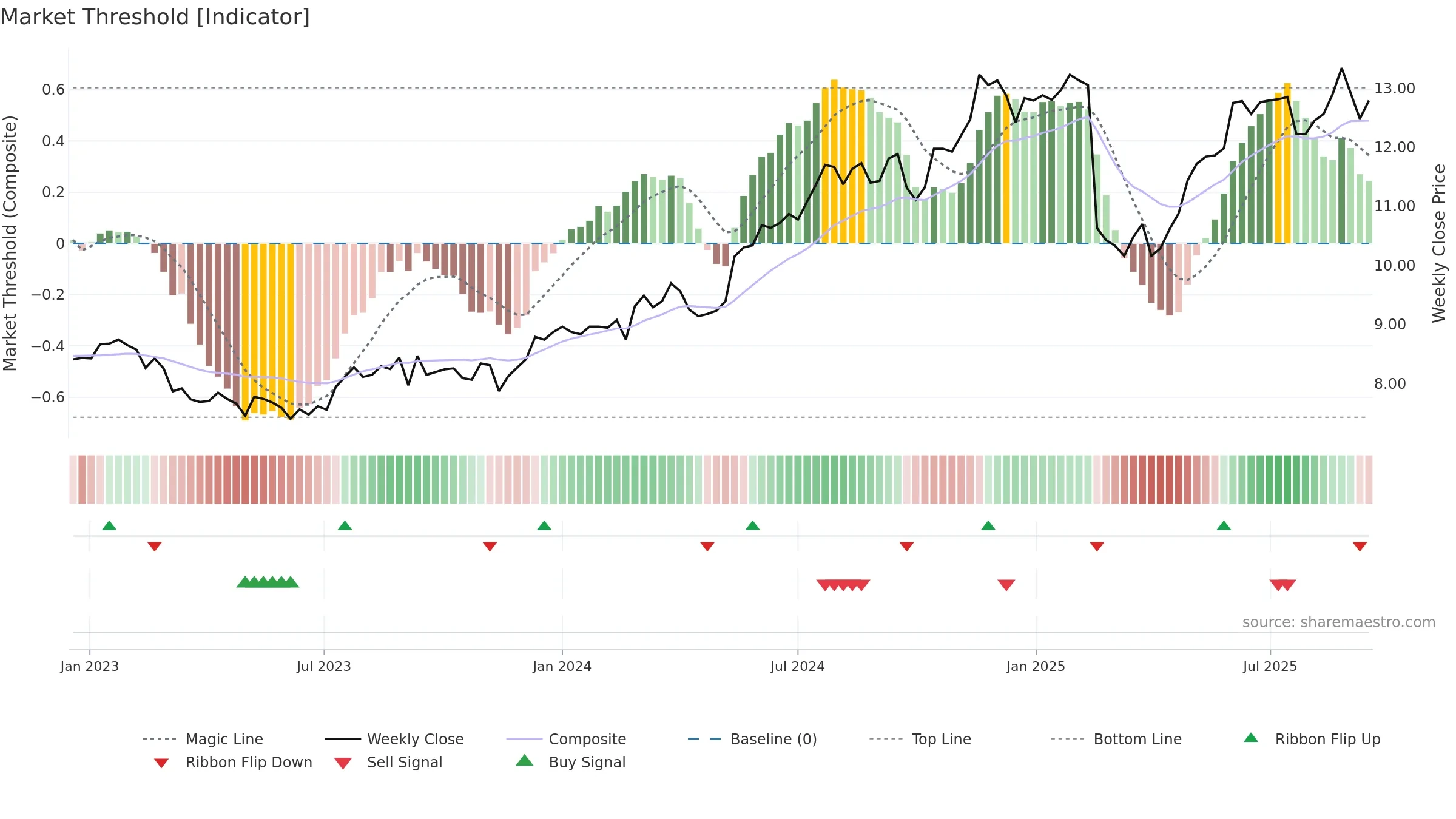 BEN weekly Market Threshold chart, closing 2025-09-15.