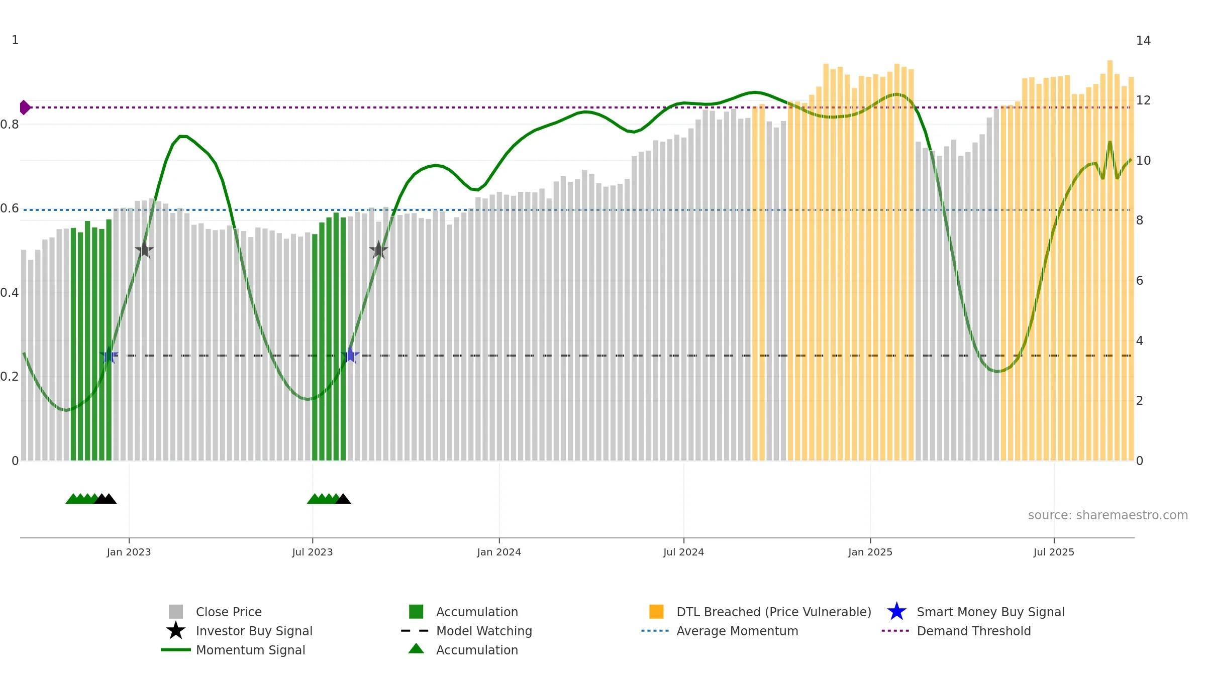 BEN weekly Smart Money chart, closing 2025-09-15.